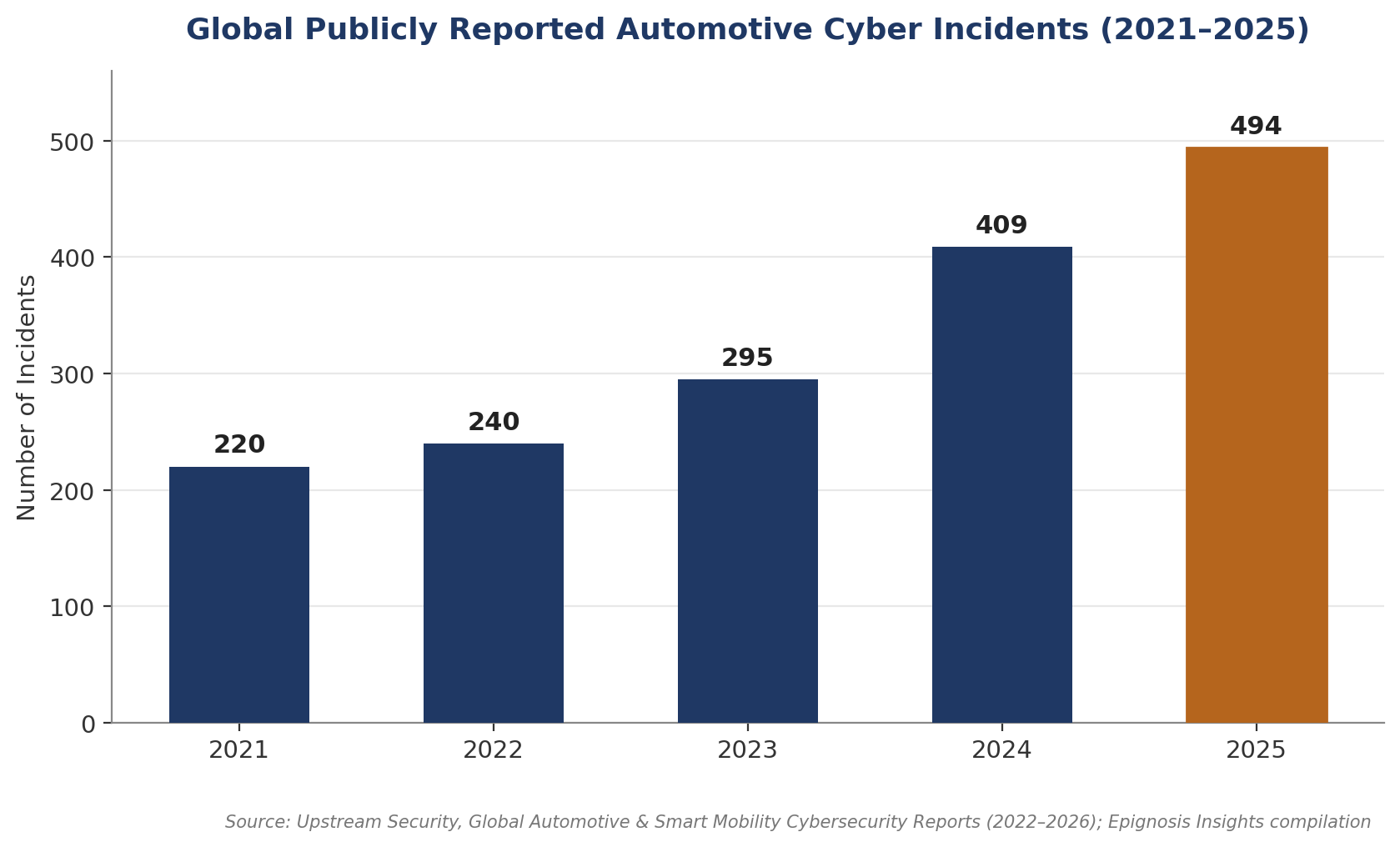 Global publicly reported automotive cyber incidents, 2021&ndash;2025.