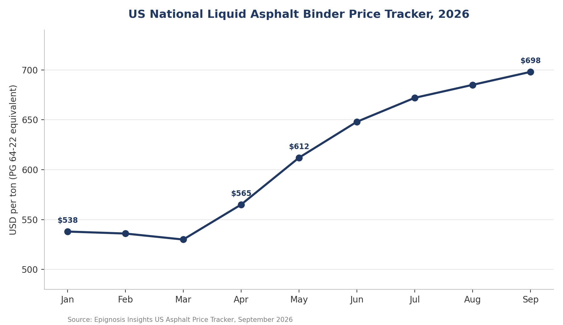 US National Liquid Asphalt Binder Price