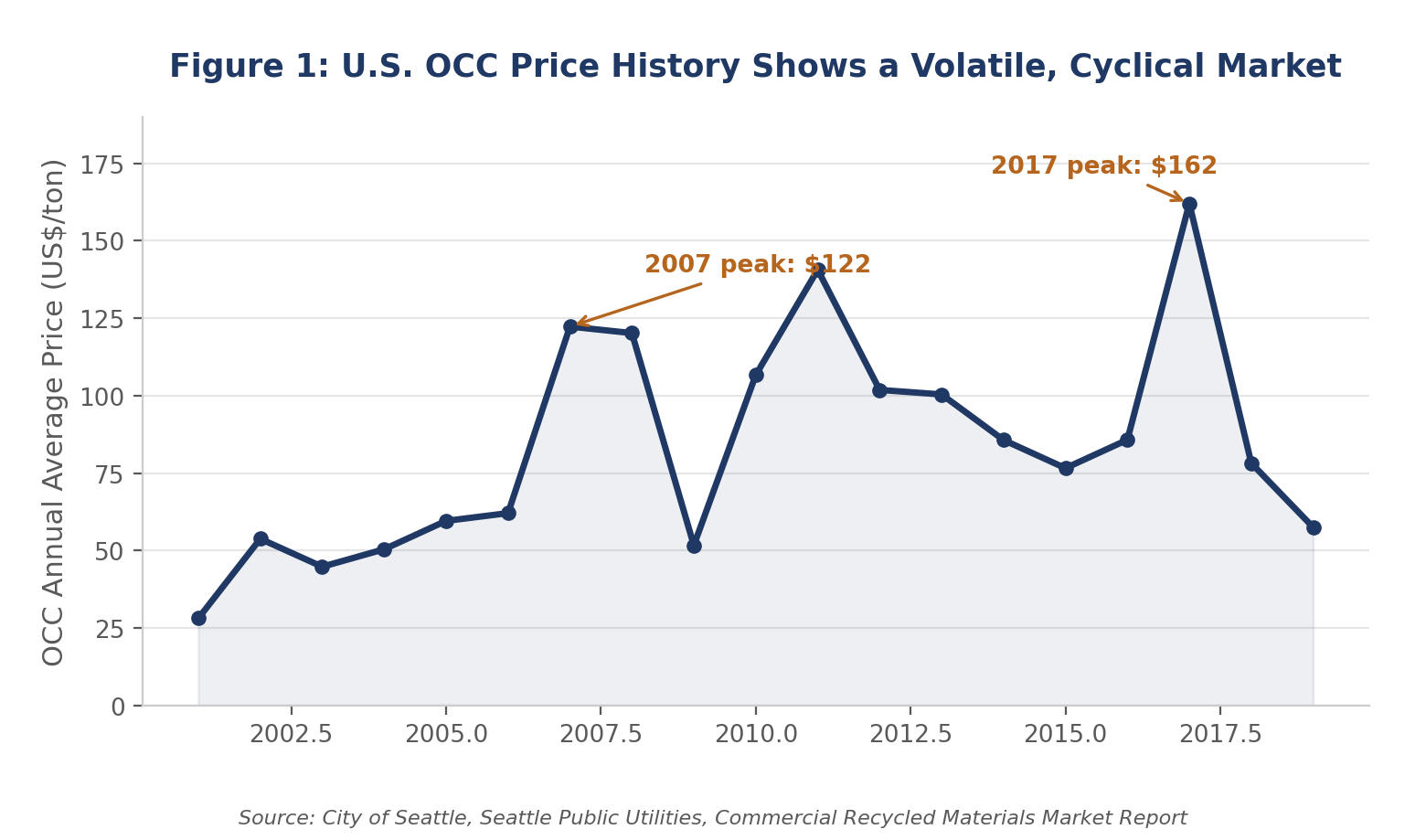 U.S. OCC annual average price history