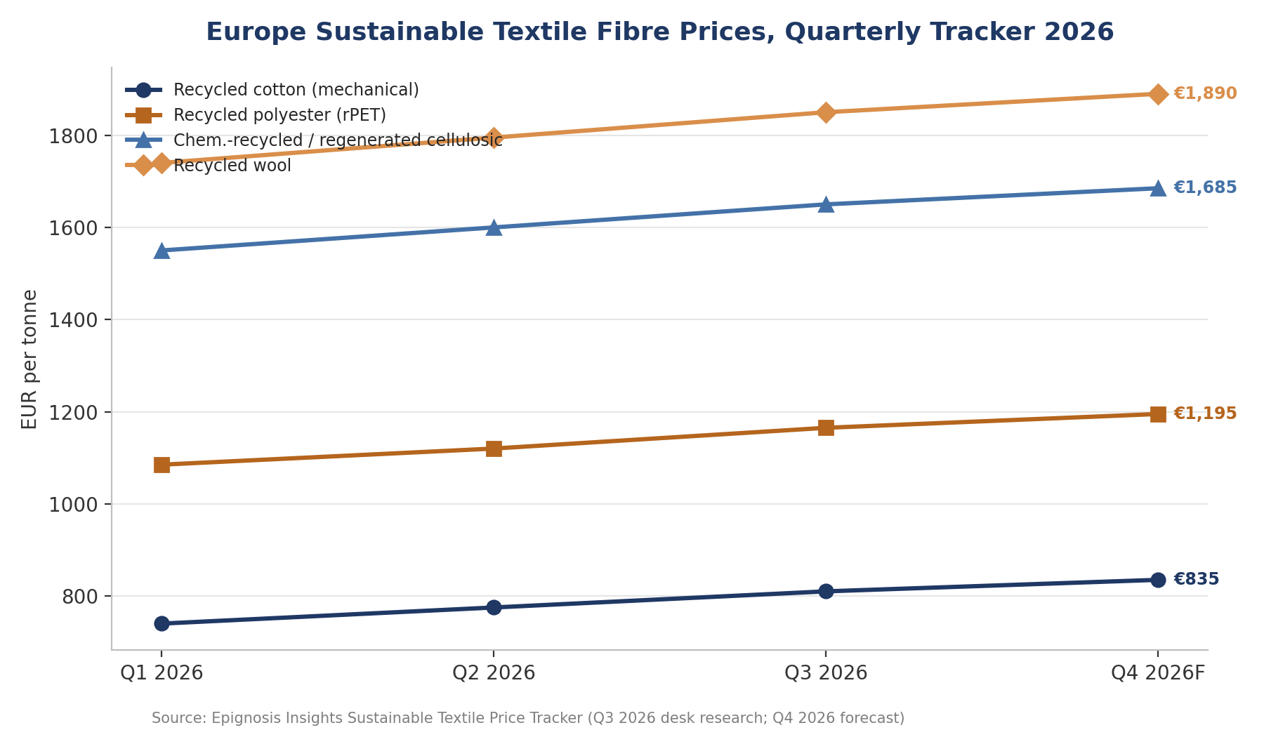 Quarterly EU sustainable fibre pricing, 2026