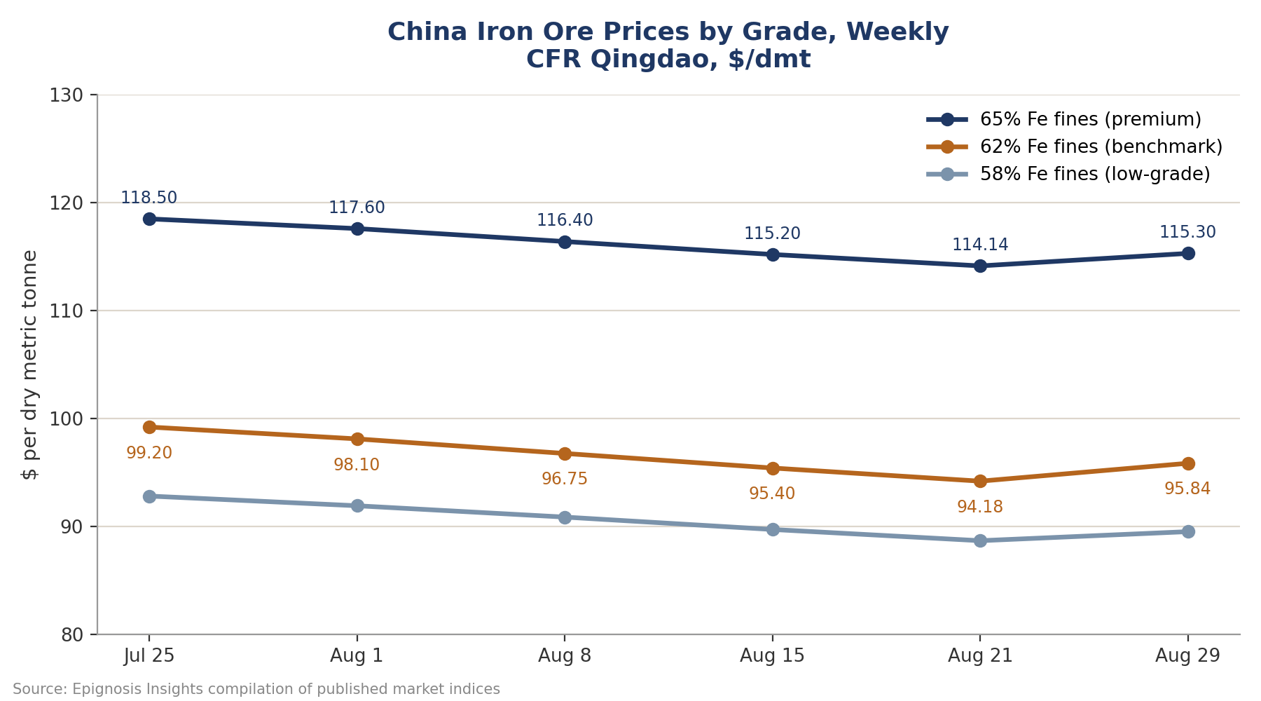 Six-week CFR Qingdao price trend across three benchmark iron ore grades.