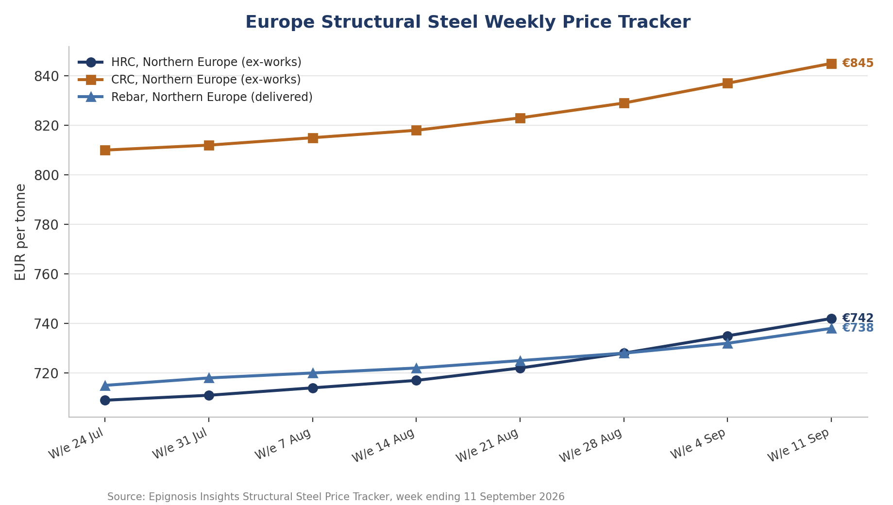 Europe Structural Steel Weekly Price