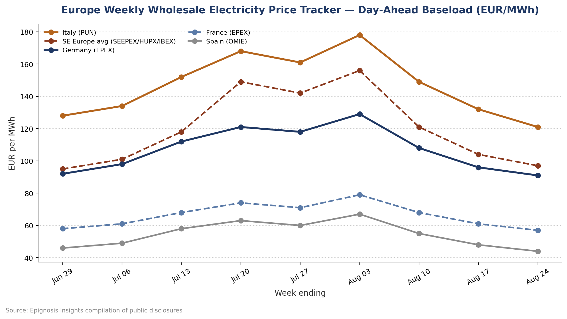 Weekly Wholesale Price Tracker