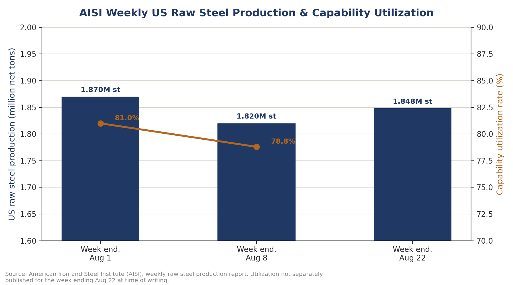 AISI weekly US raw steel production and capability utilization, three most recent reporting weeks.