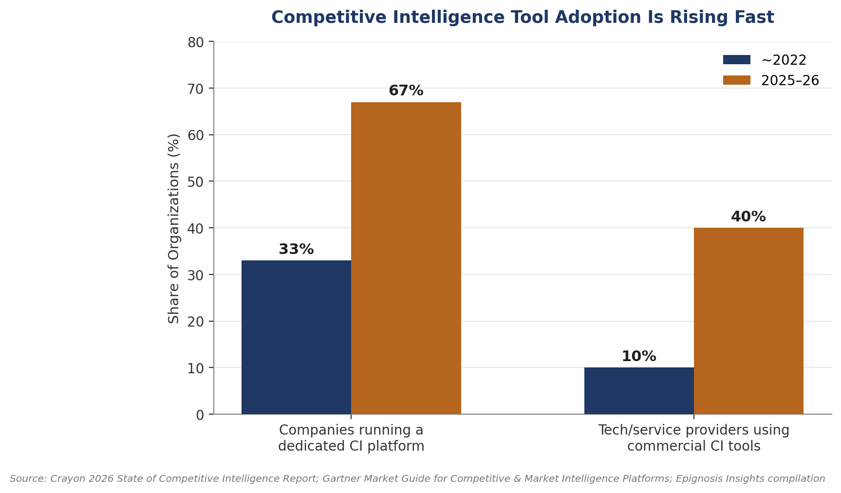 SaaS waste and competitive-deal frequency statistics underpinning the case for disciplined DIY tracking.