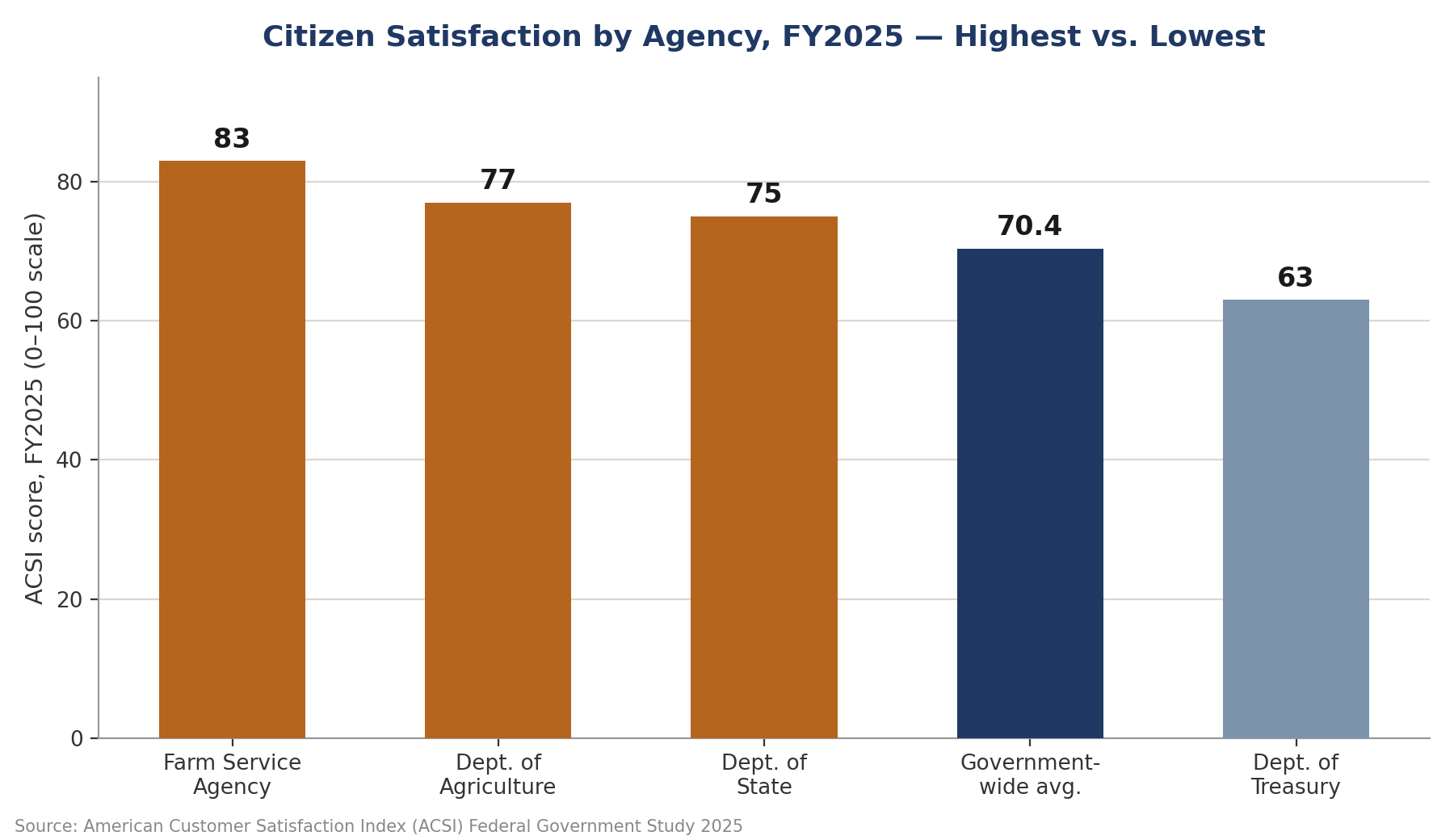 Agency-Level Variation and Channel Preferences