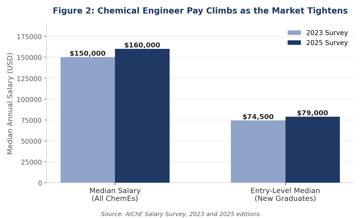 Compensation Is Climbing, Clear Evidence the Market Is Tight