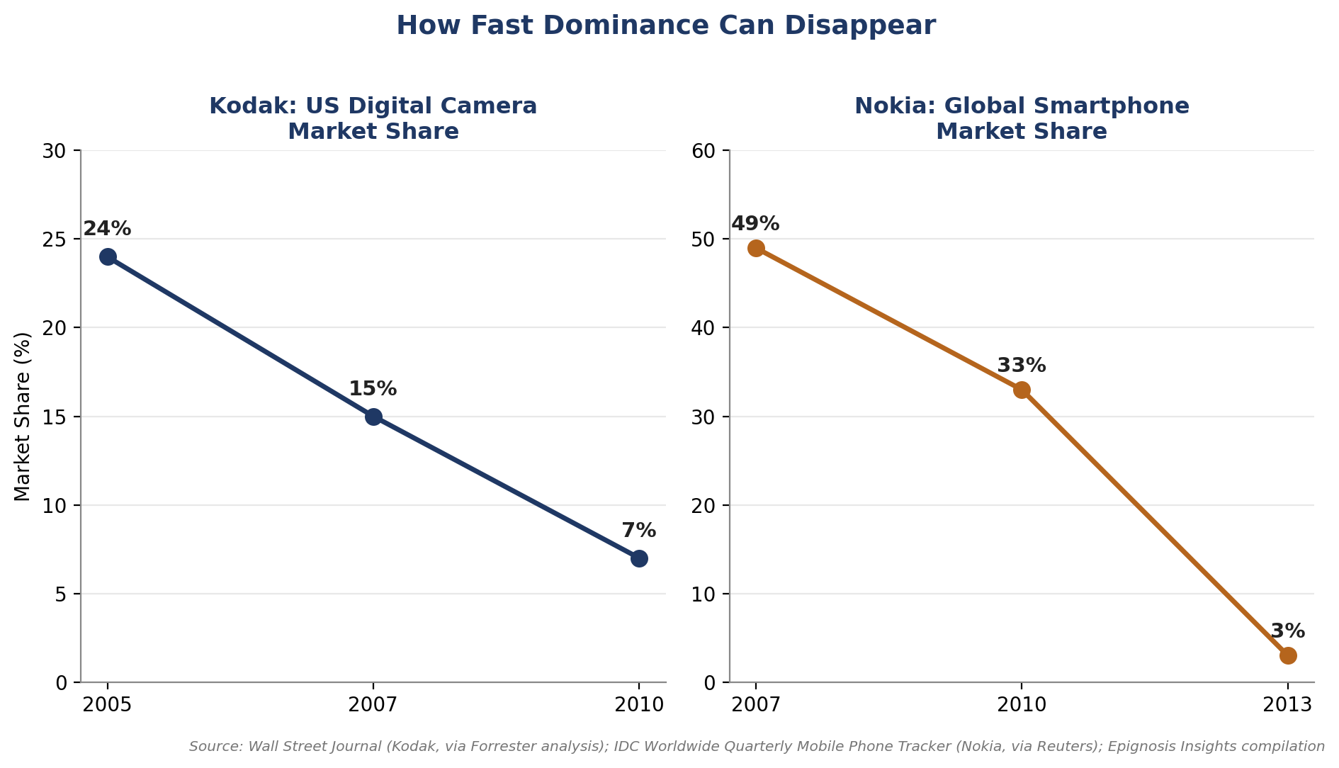 The Research Behind the Pattern: Competitor Neglect