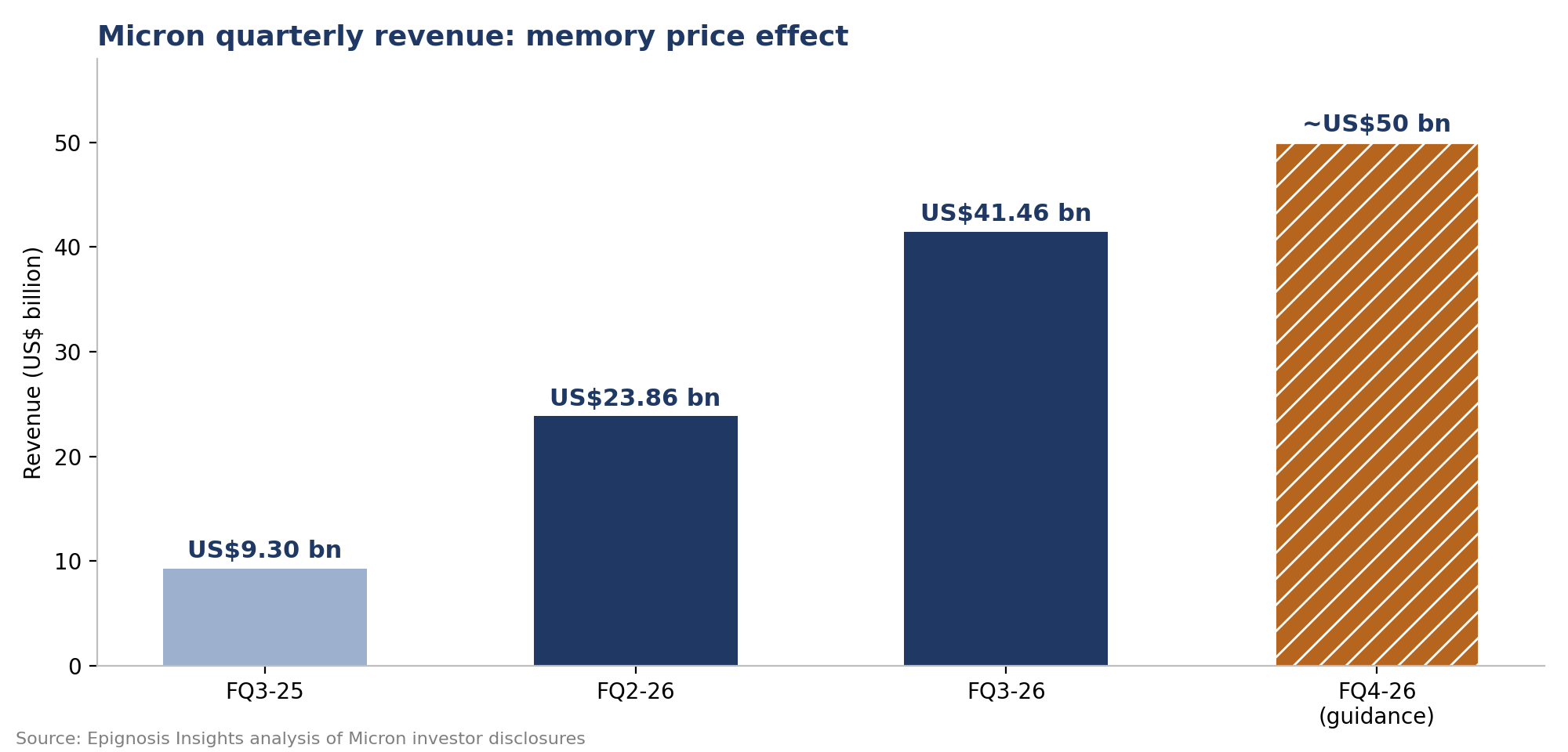 Micron quarterly revenue, FQ3-25 to FQ4-26 guidance (US$ billion)