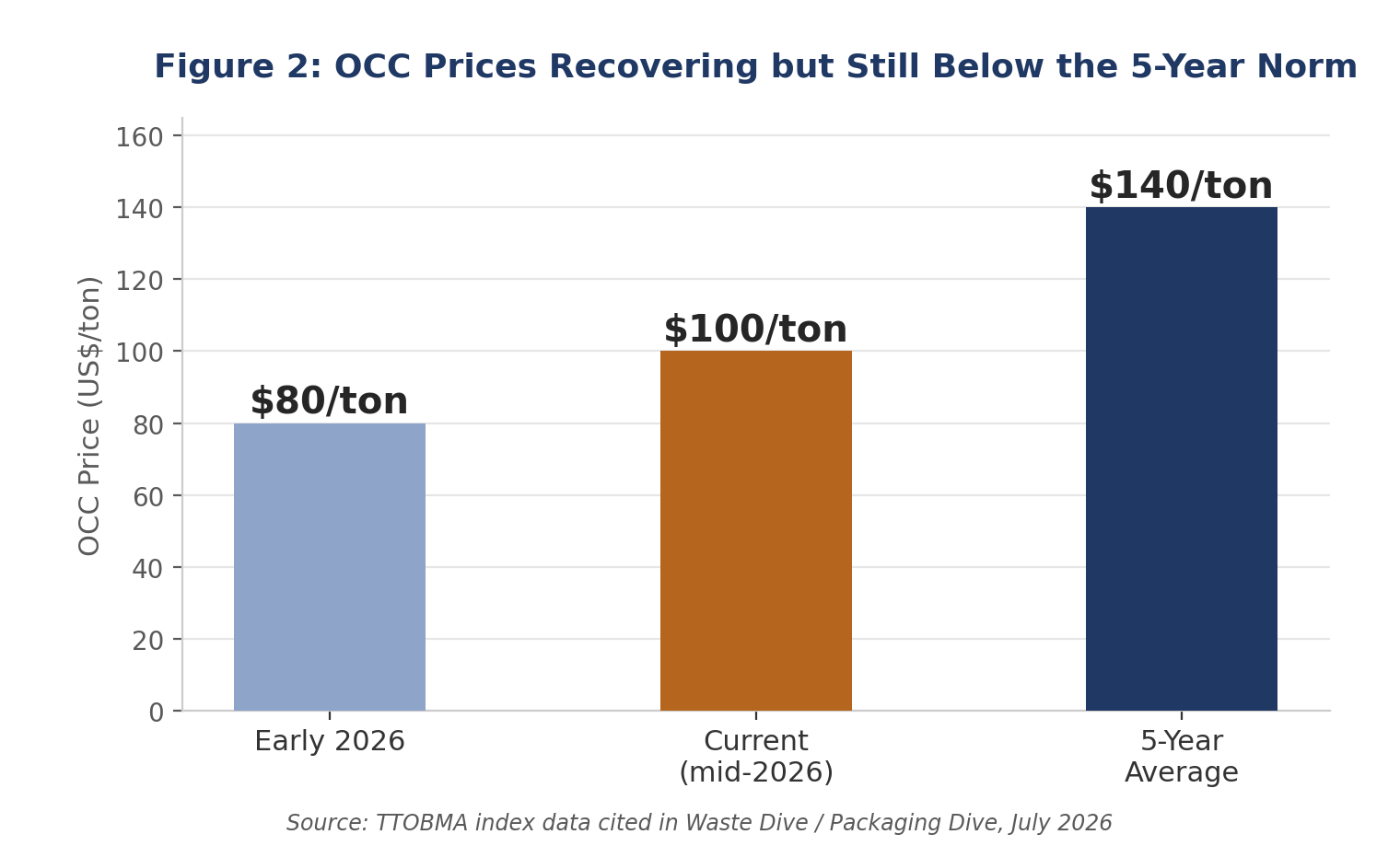 Southeast U.S. mill OCC pricing, May vs. June 2026