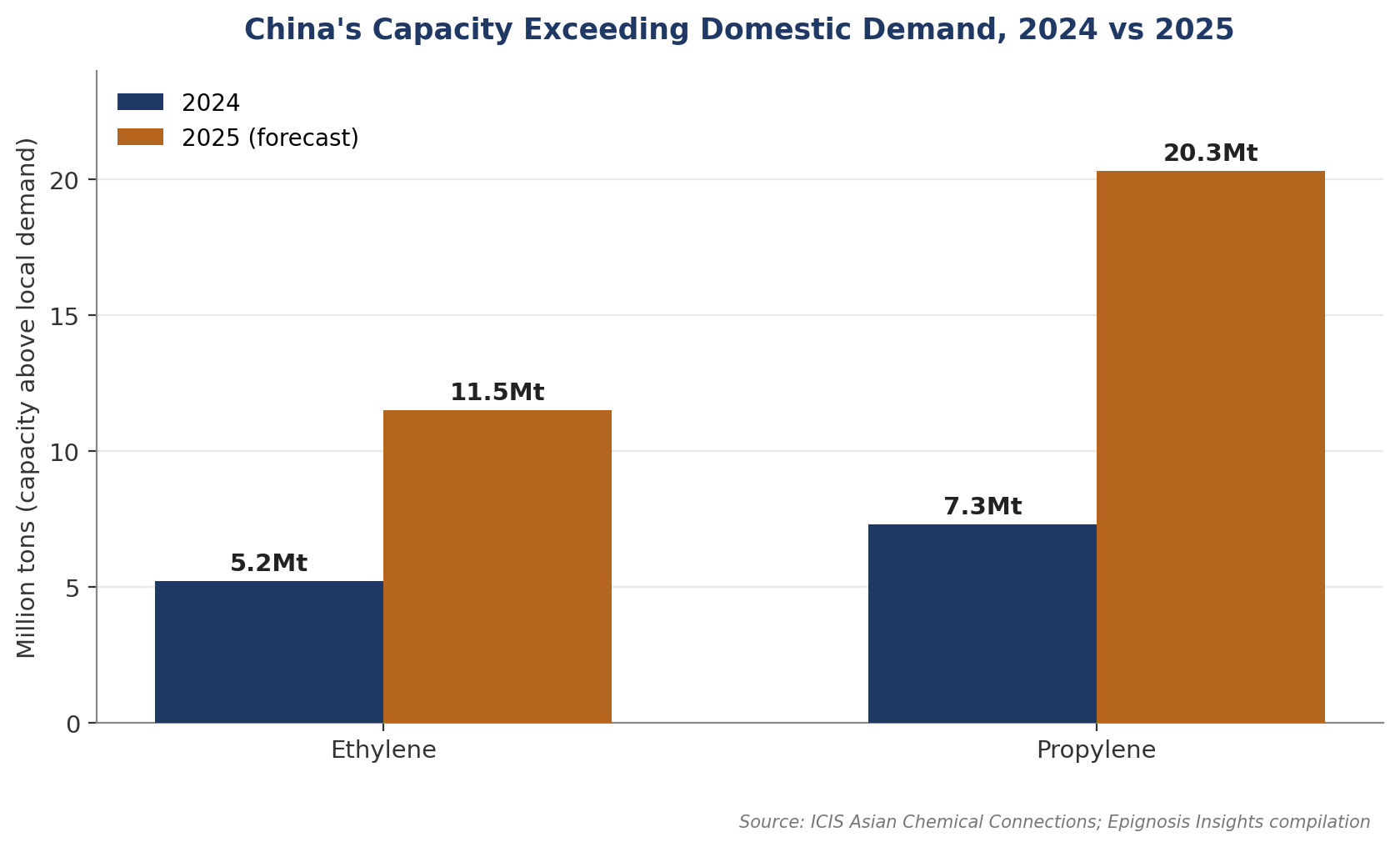 Propylene Oversupply Is Even Steeper