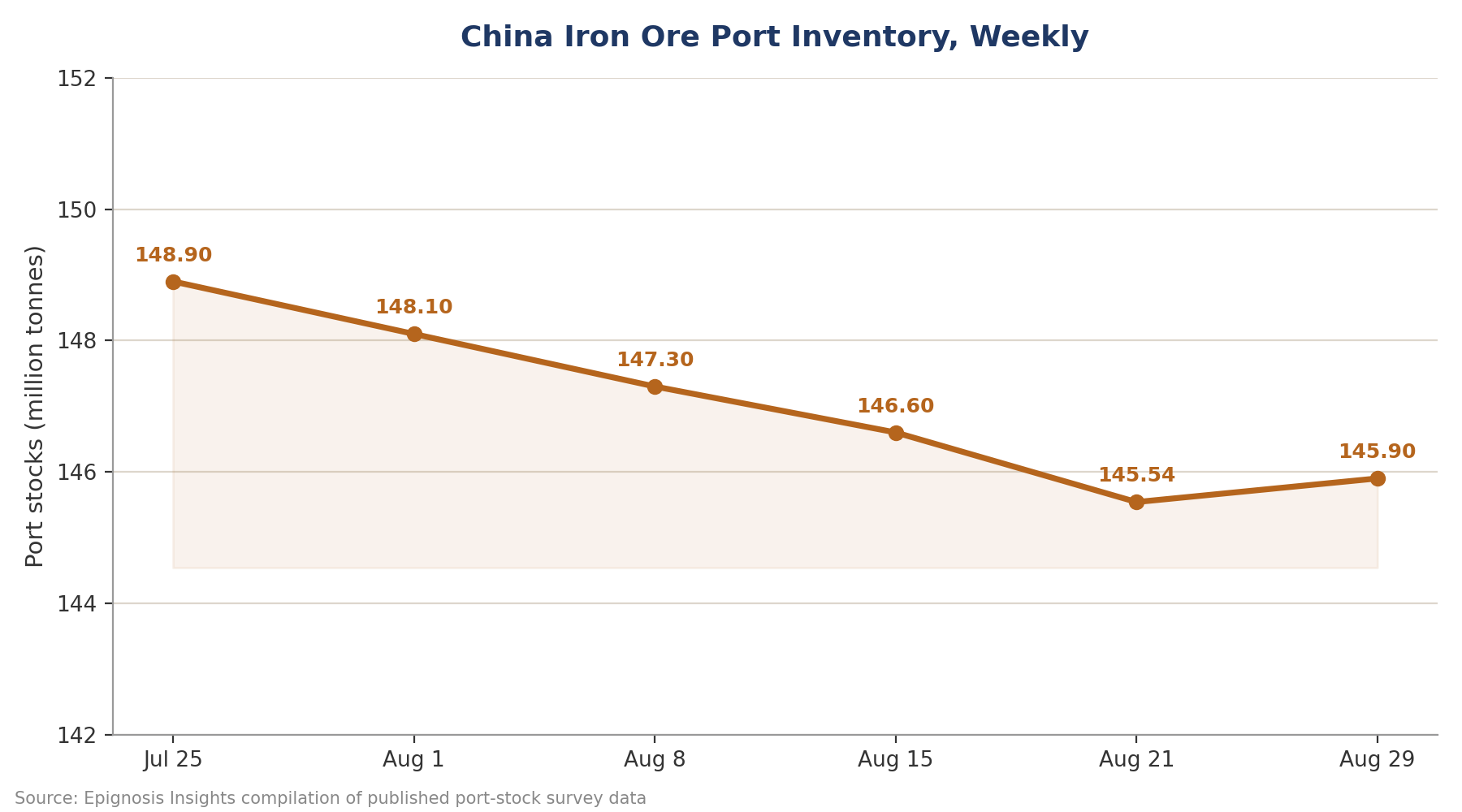 Port Inventories: The Market&rsquo;s Pressure Valve