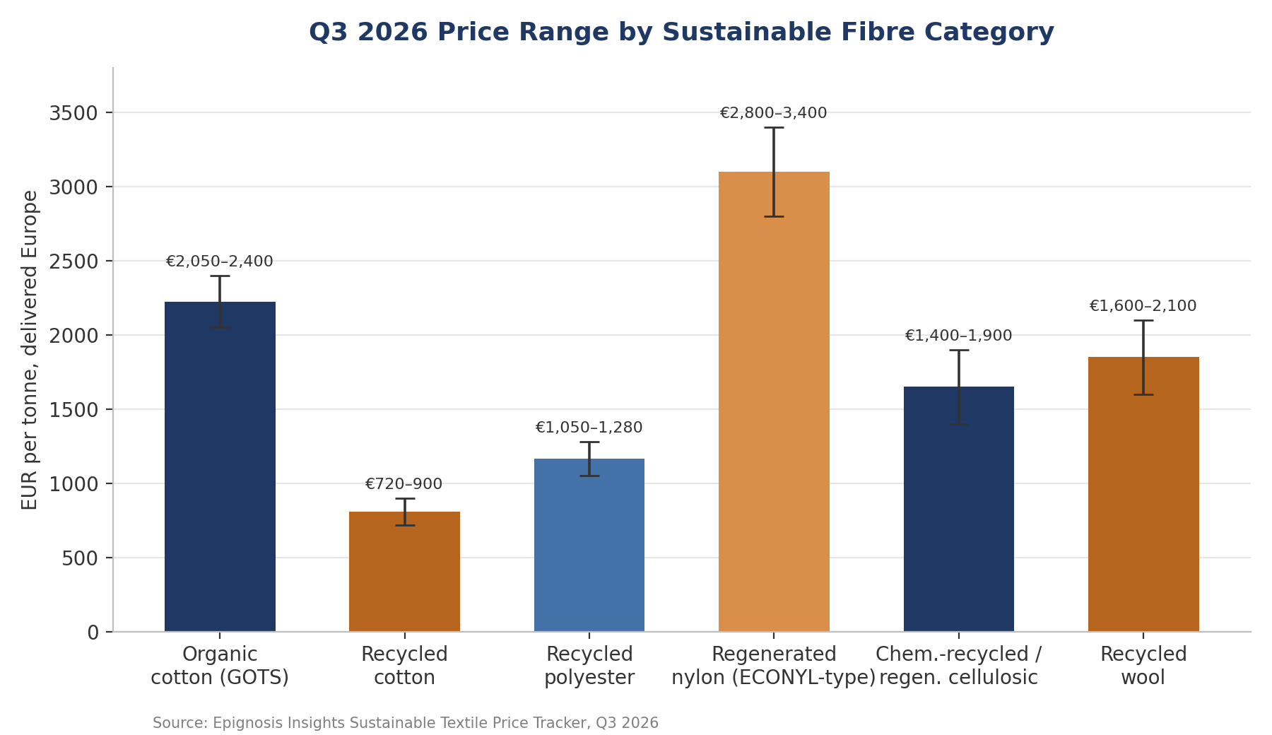 Figure 3. Q3 2026 price range by fibre category. Source: Epignosis Insights Sustainable Textile Price Tracker.