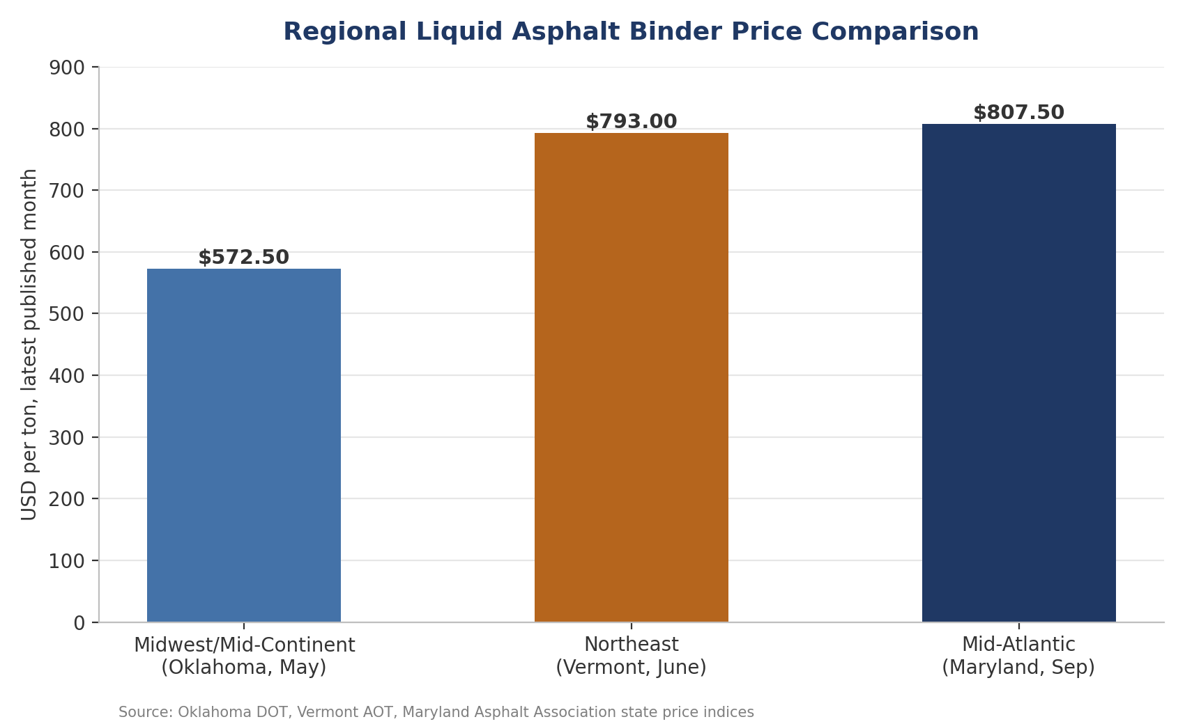 Regional liquid asphalt binder price