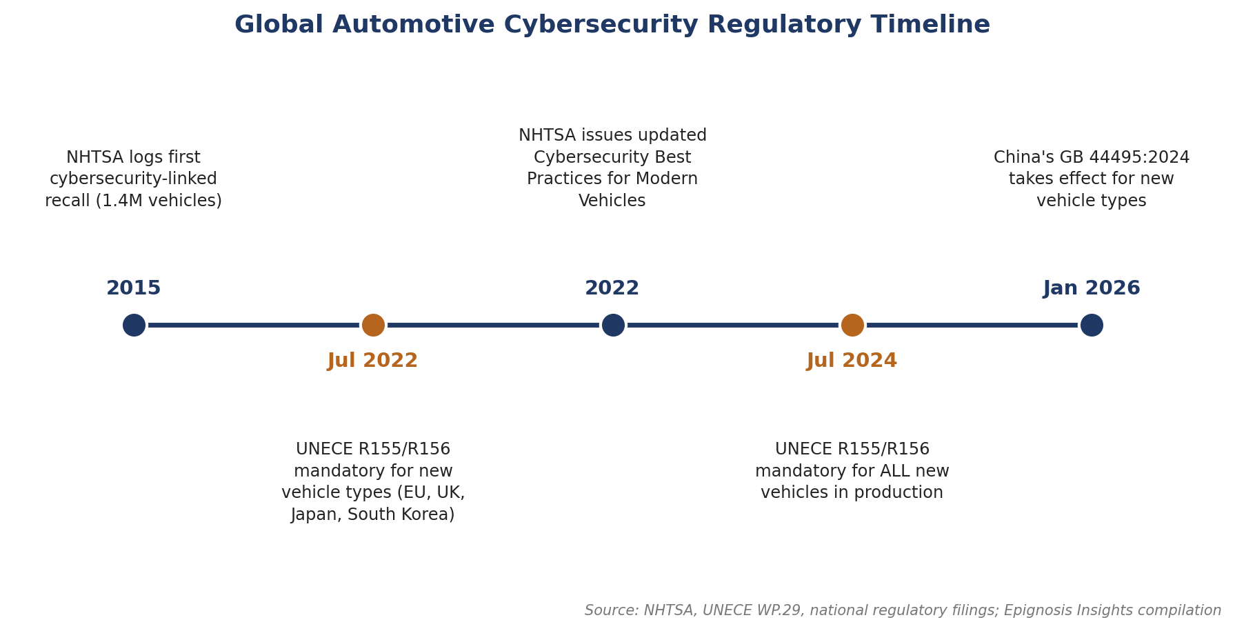 Key milestones in the global automotive cybersecurity regulatory timeline.
