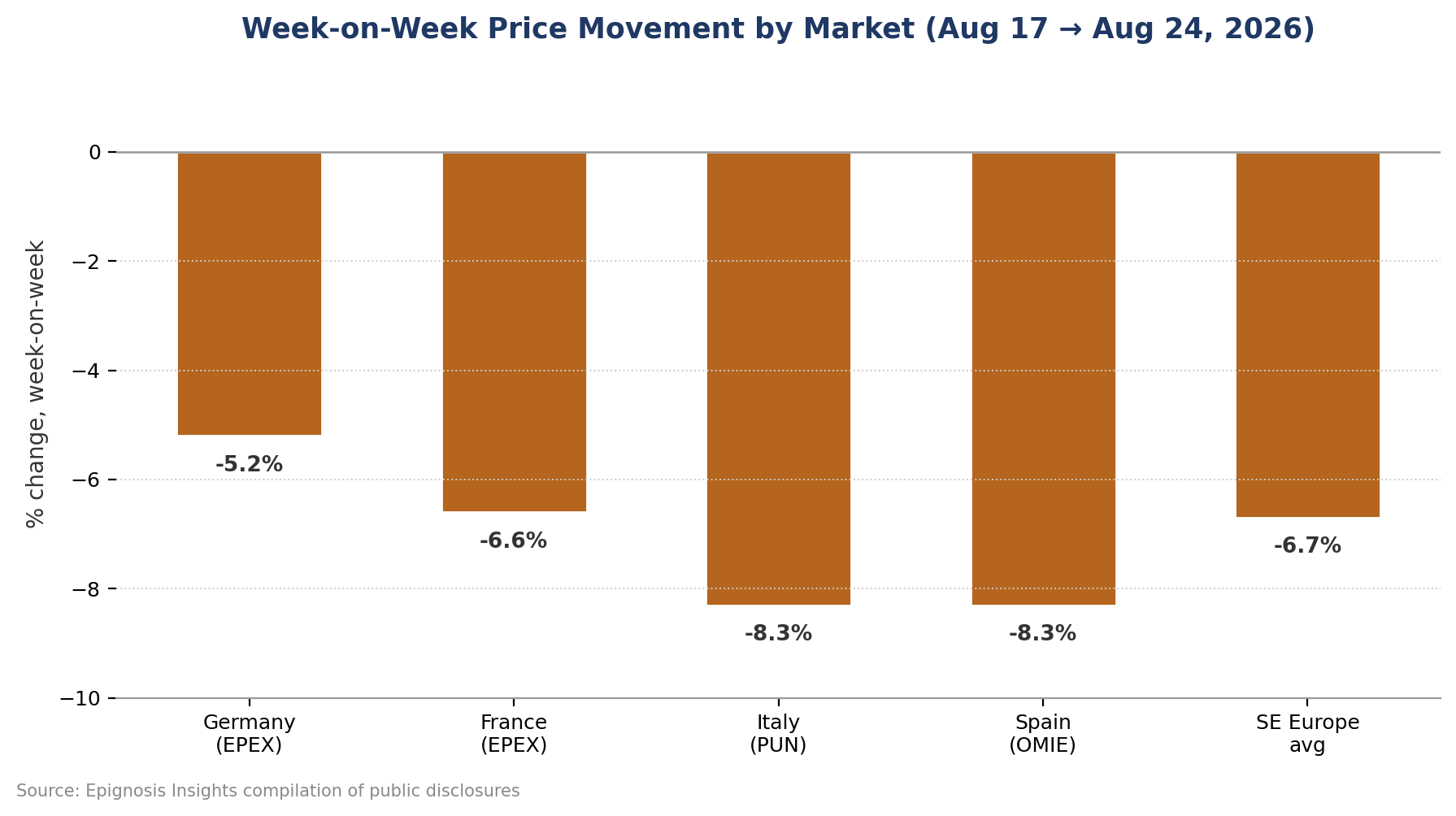 Week-on-week percentage price movement by market, August 17 to August 24, 2026.