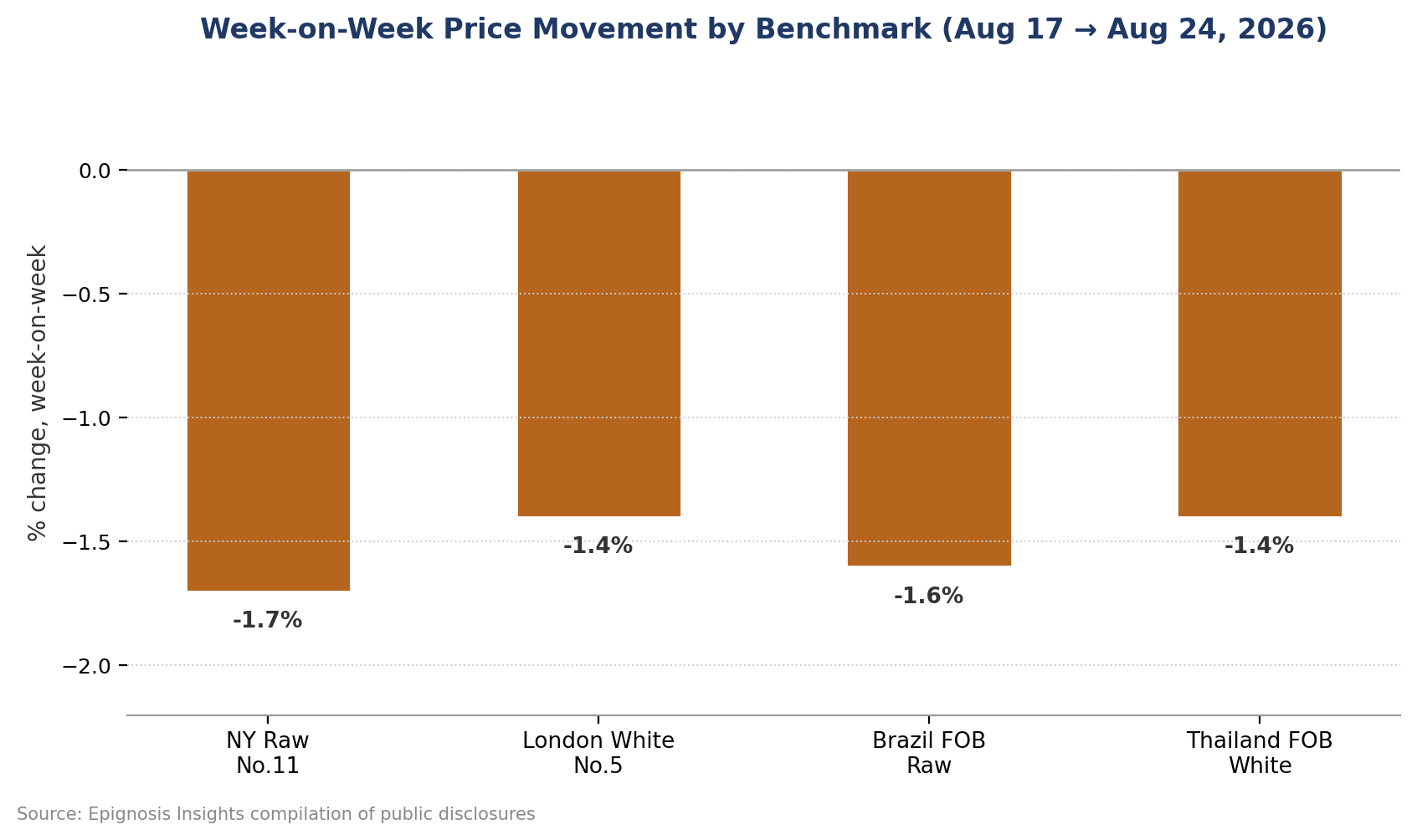 Week-on-Week Movement