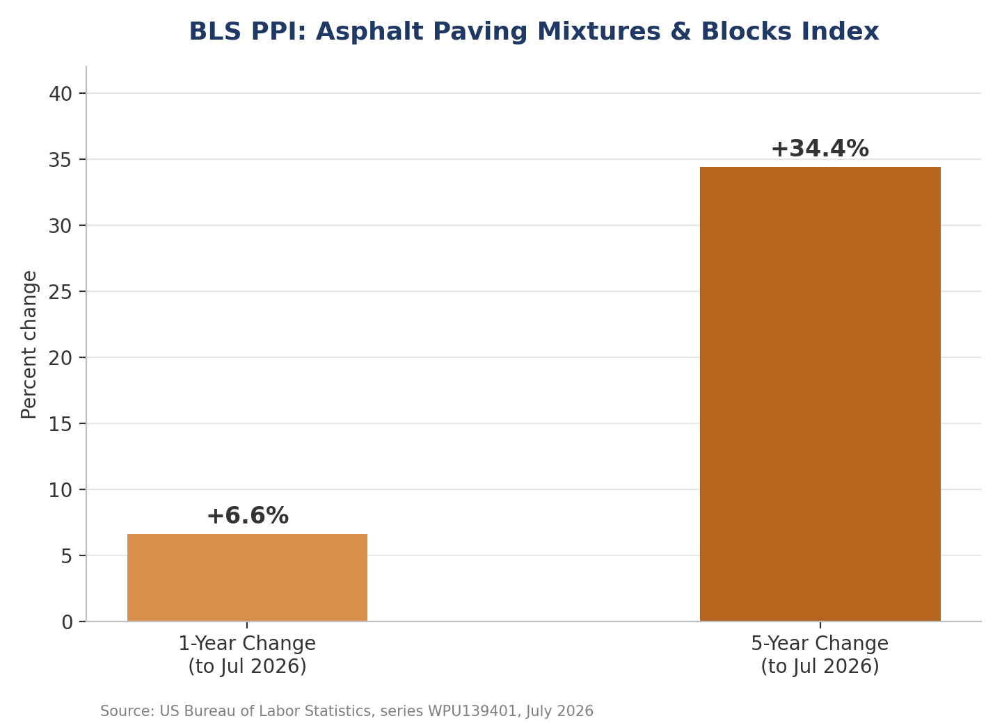 BLS PPI: Asphalt Paving Mixtures & Blocks Index.