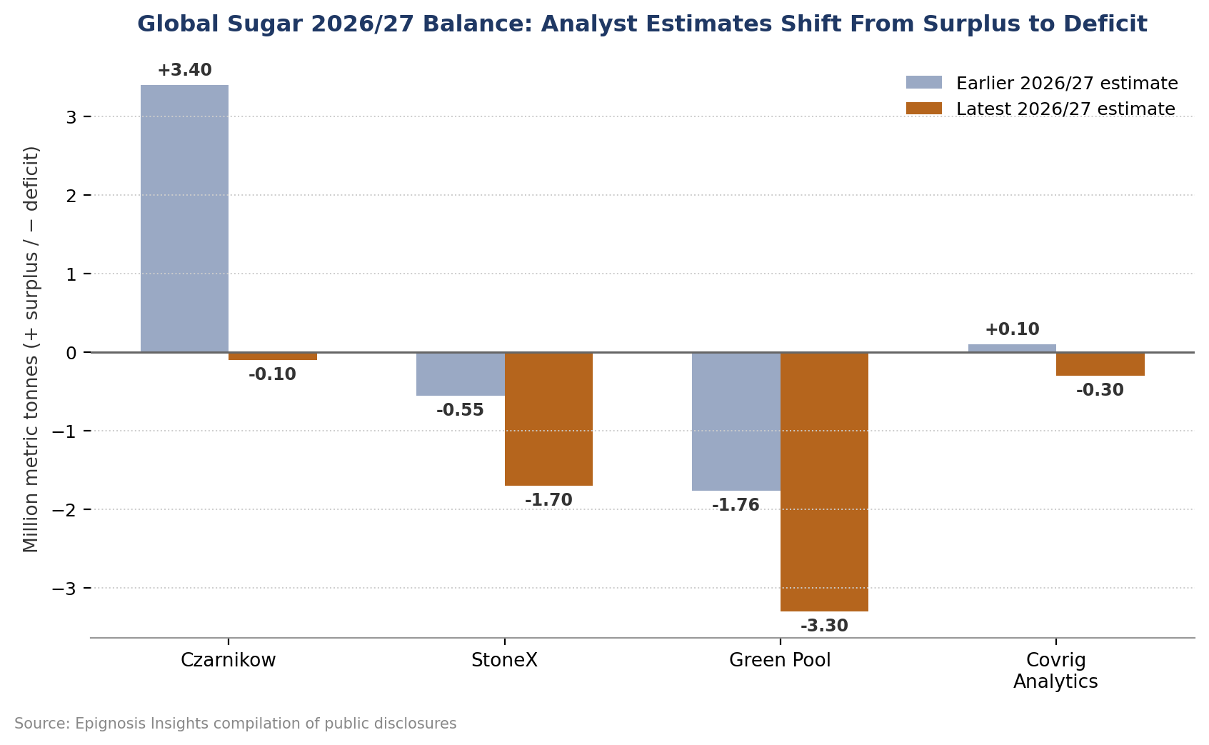 From Surplus to Deficit: The Analyst Revisions