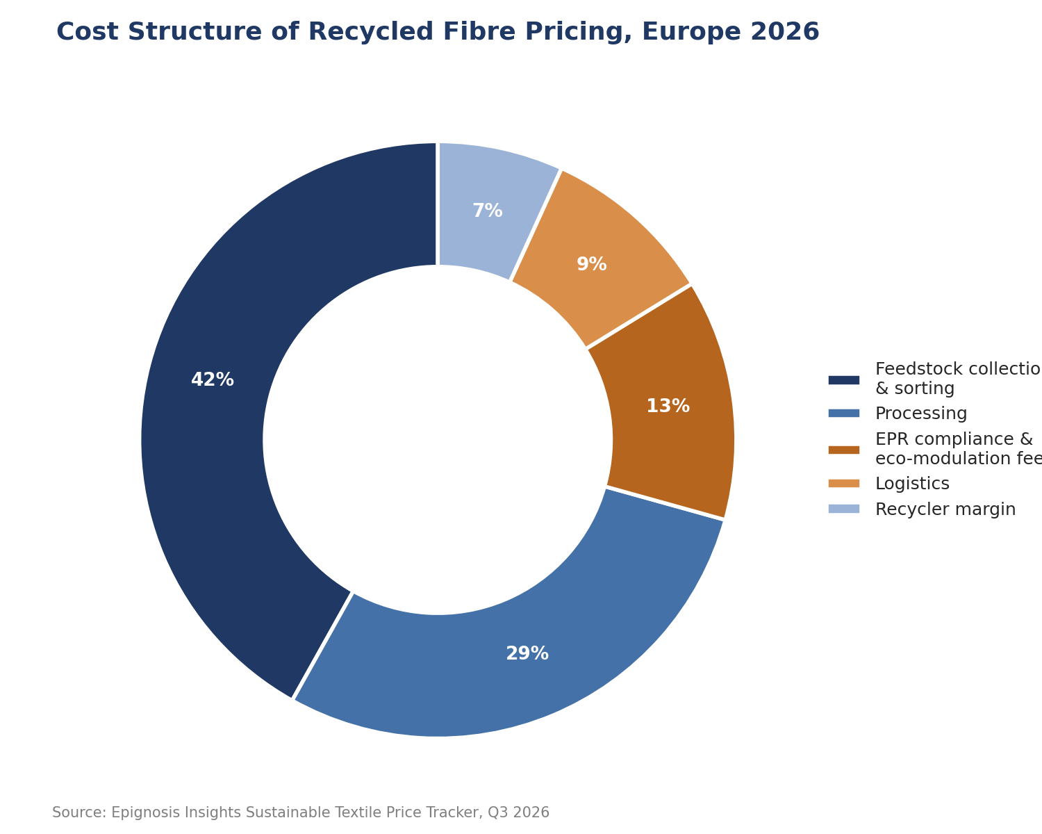 Cost structure of recycled fibre pricing