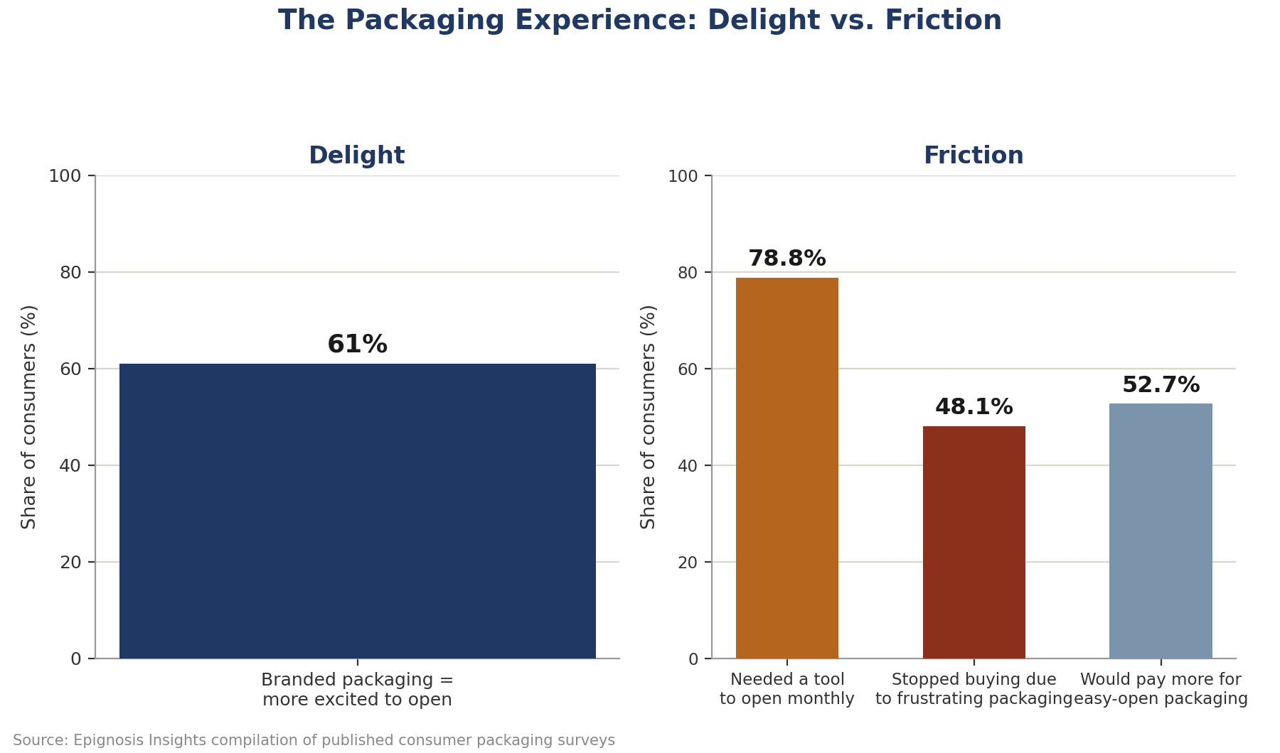 The Delight-Friction Balance