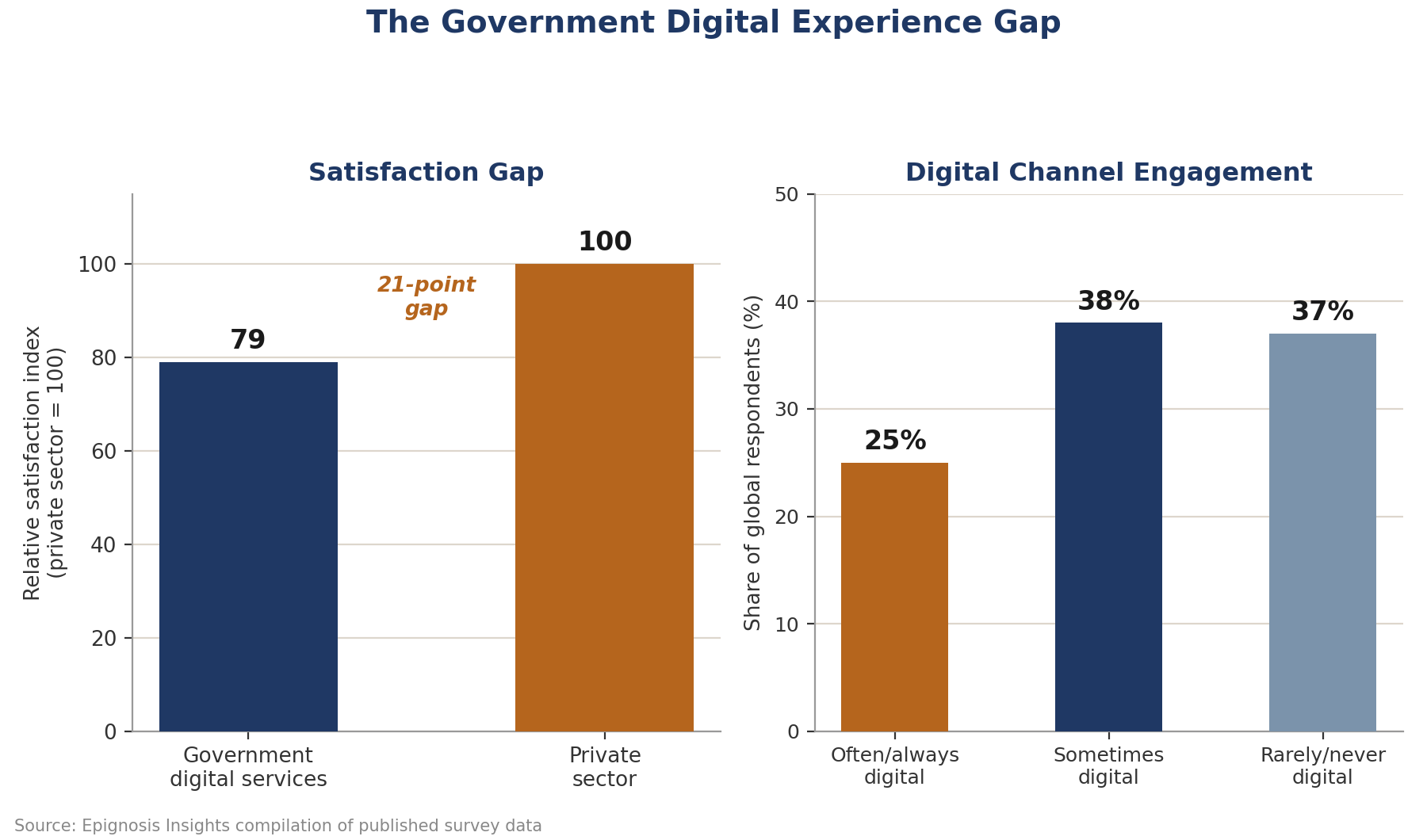 The Digital Experience Gap