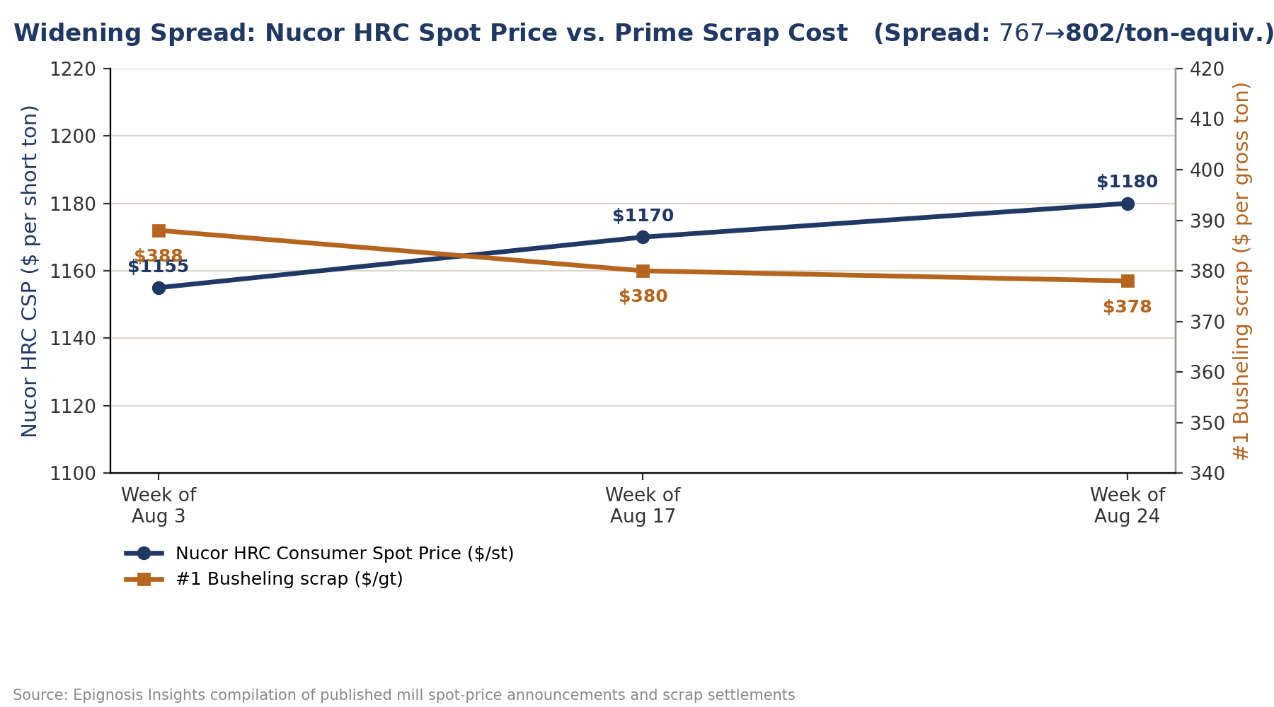 Mill Margin Dynamics: The Widening HRC-Scrap Spread