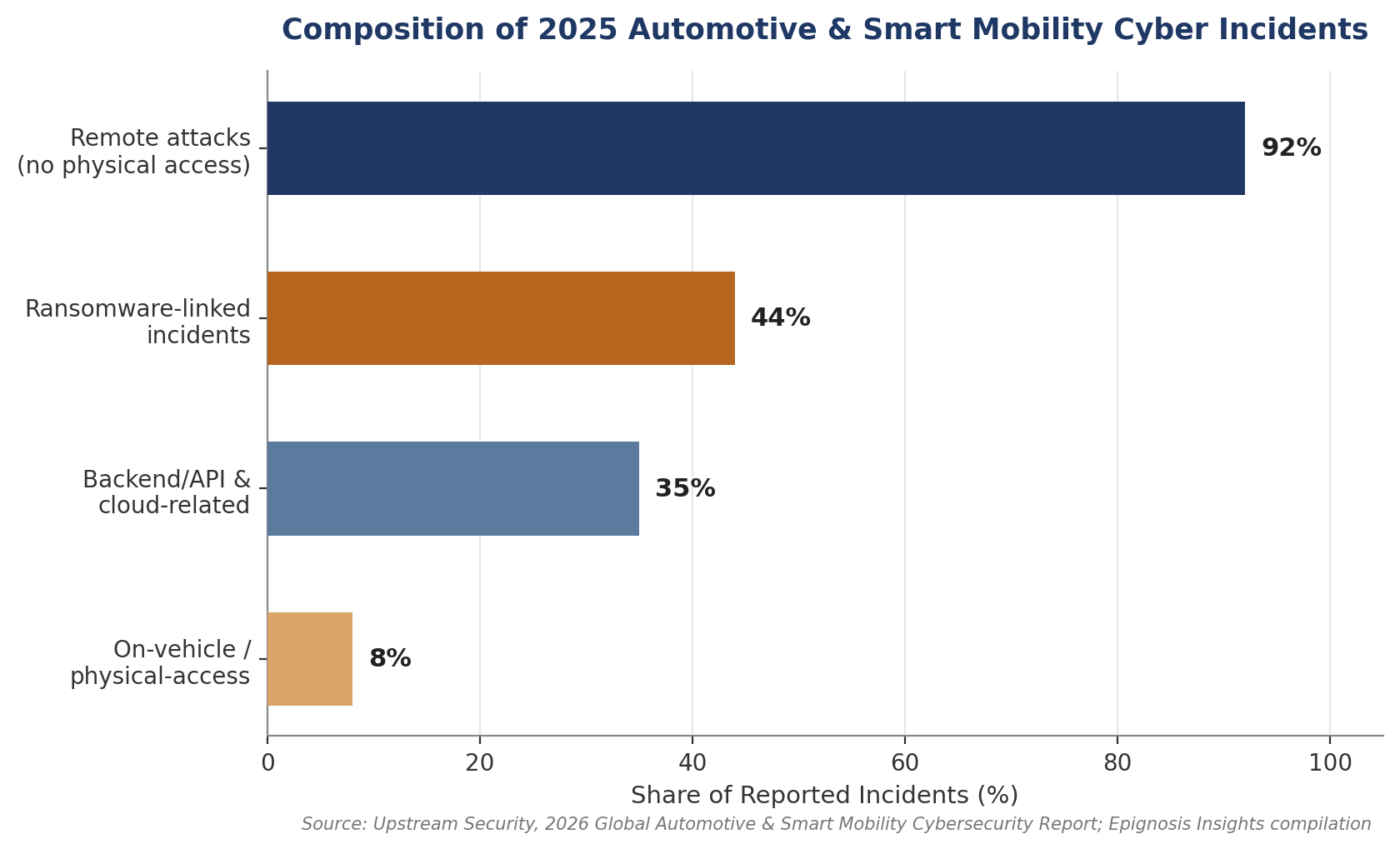 Composition of 2025 automotive and smart mobility cyber incidents by category.