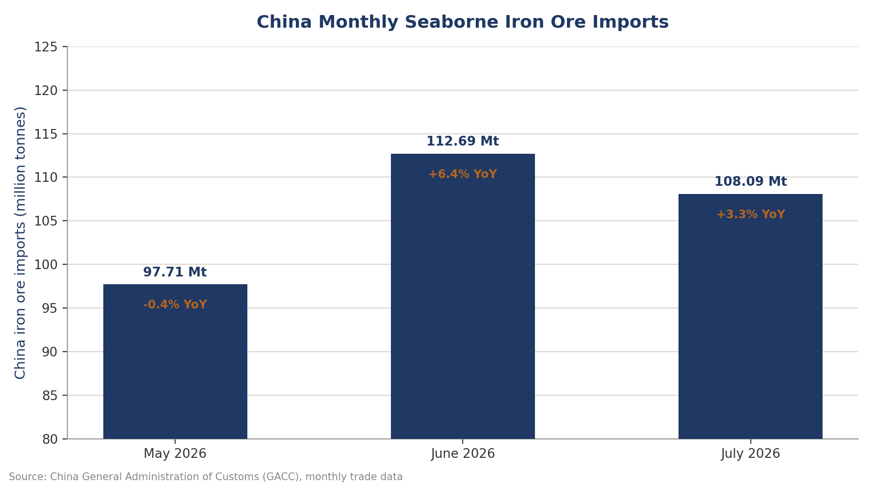 Import Volumes: Still Firmly Above 100 Million Tonnes