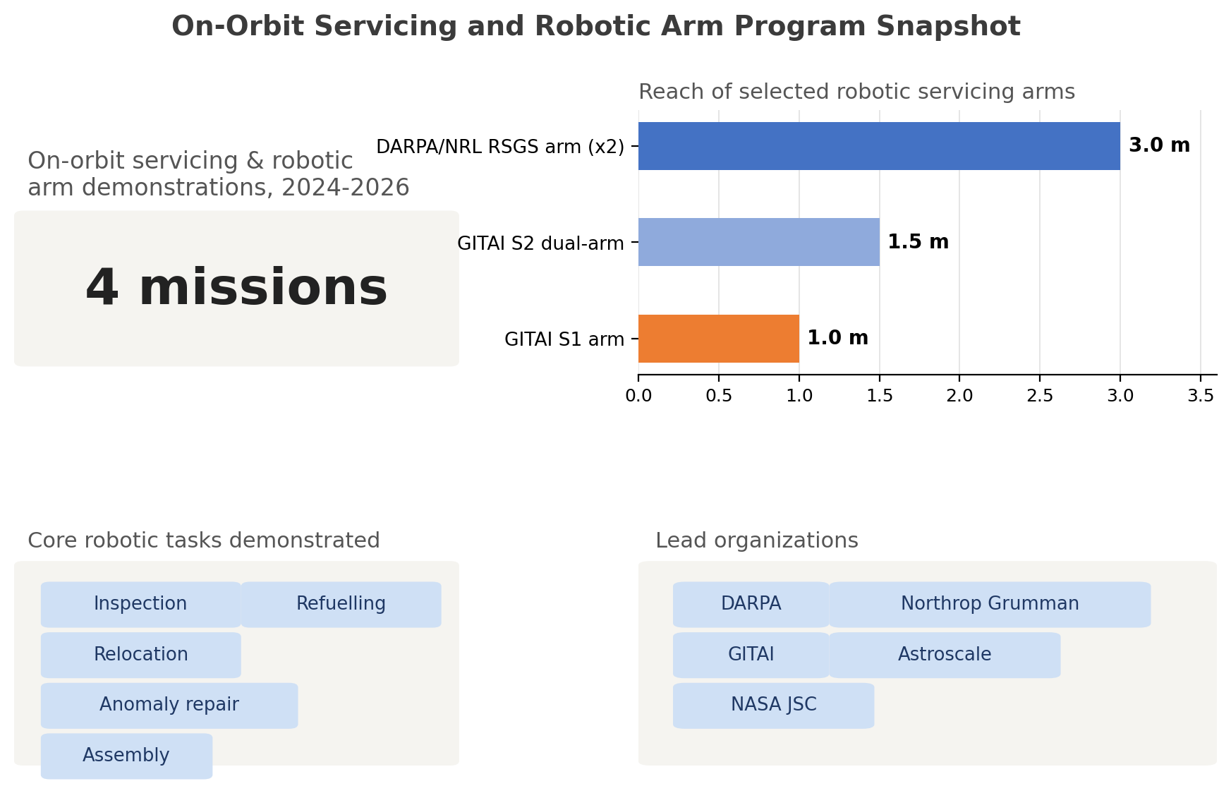 On-Orbit Servicing and Debris Removal Are Creating a New Robotic Arm Economy