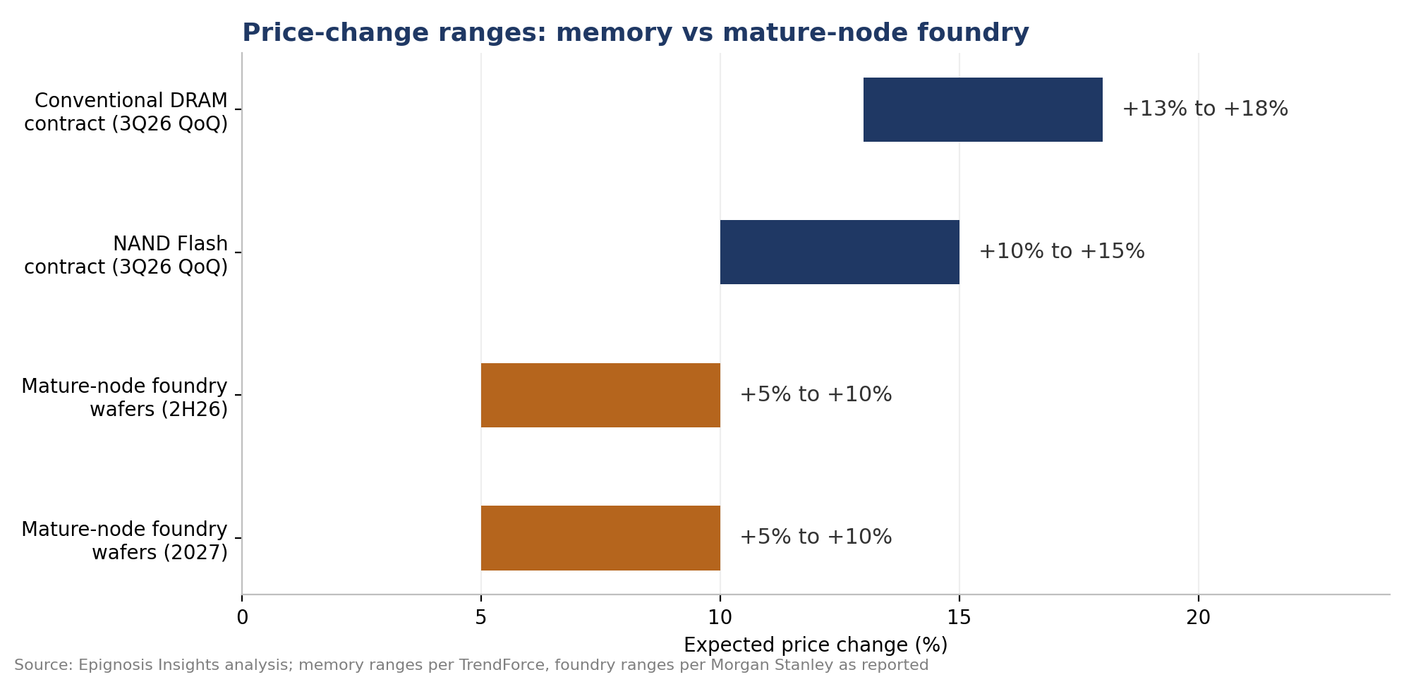 Expected price-change ranges &ndash; memory vs mature-node foundry wafers