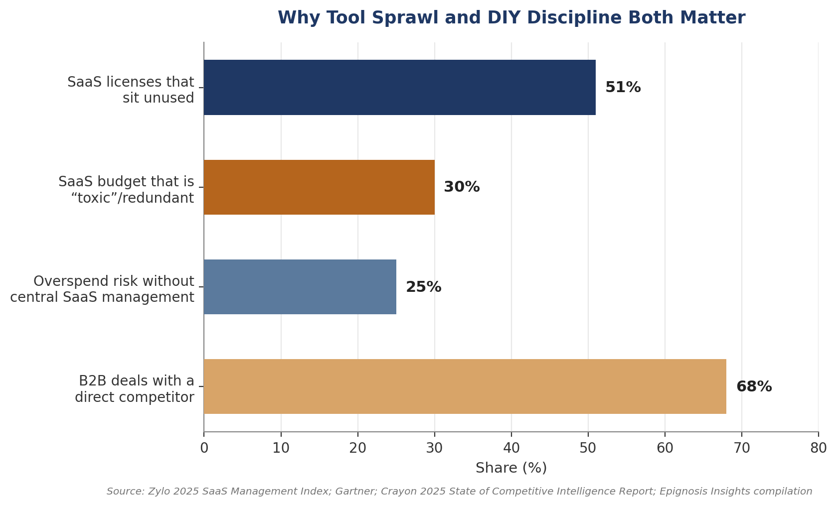Share of organizations using dedicated competitive intelligence platforms, then vs. now.