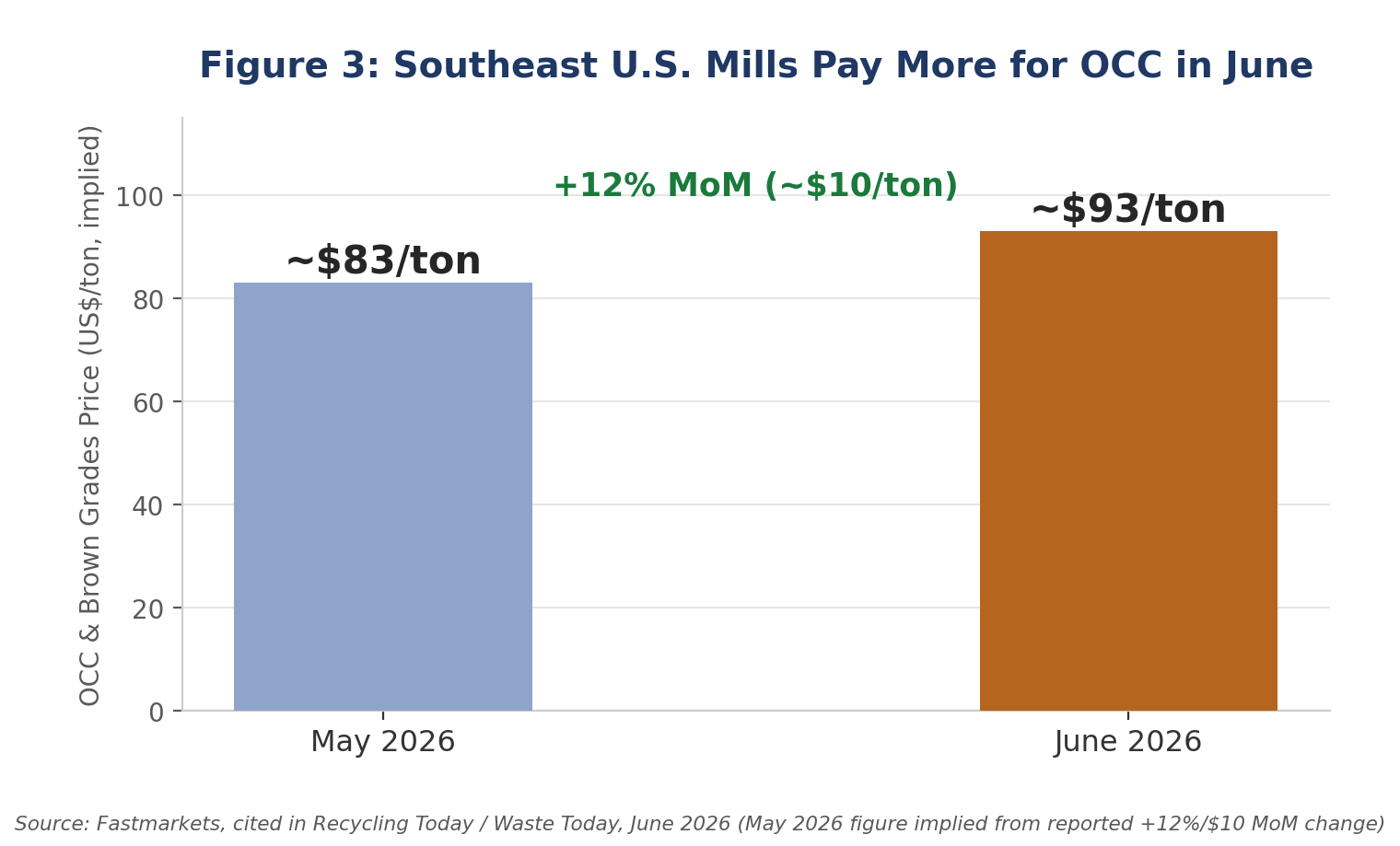 Southeast U.S. mill OCC pricing, May vs. June 2026