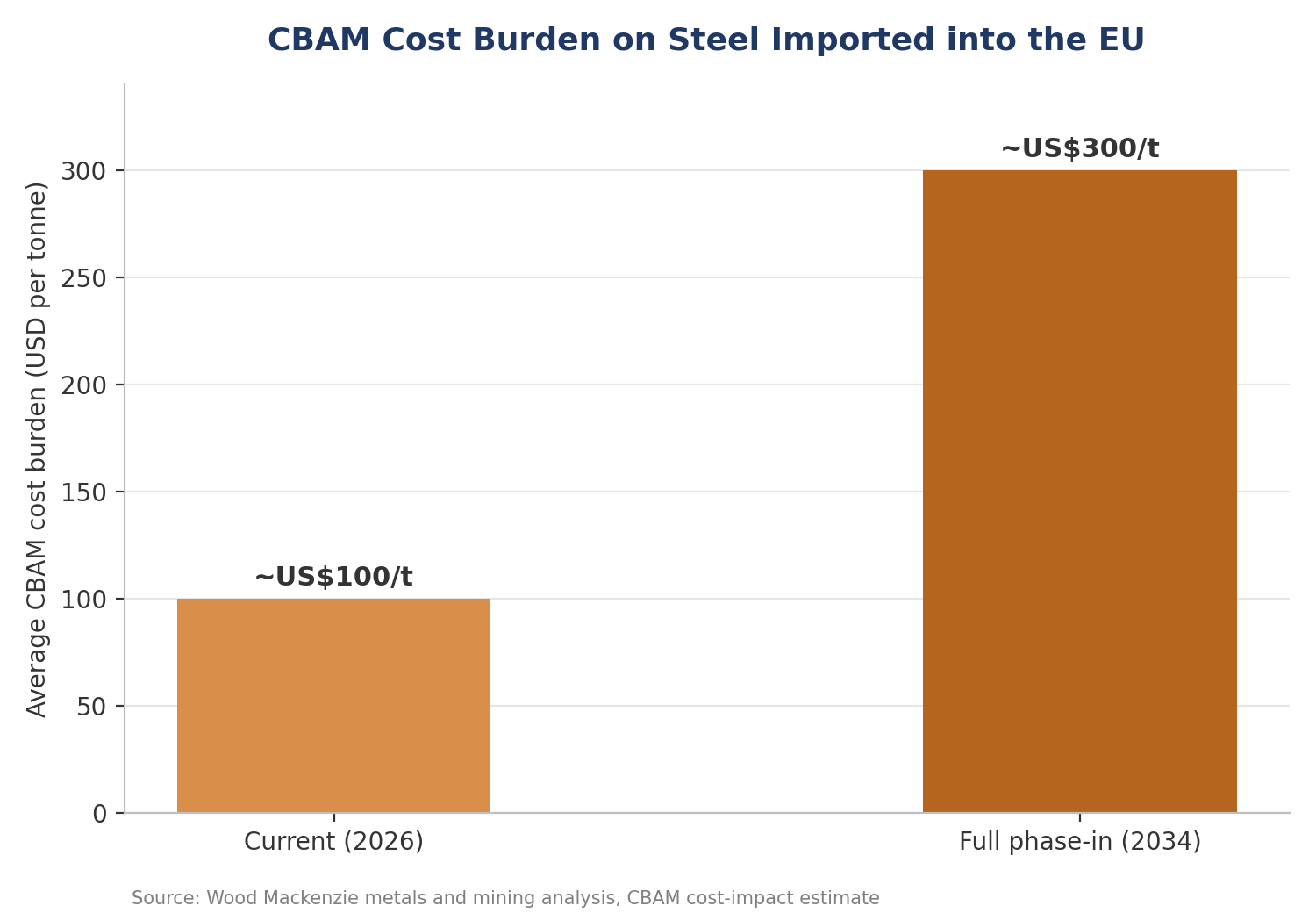 The CBAM Layer: A Longer-Running Cost Driver