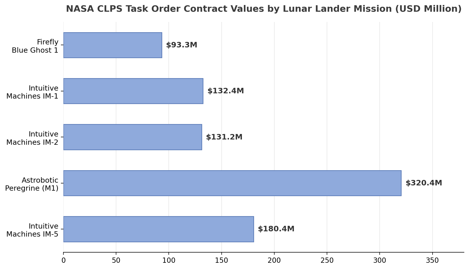 Space Robotics Technology Cost Comparison