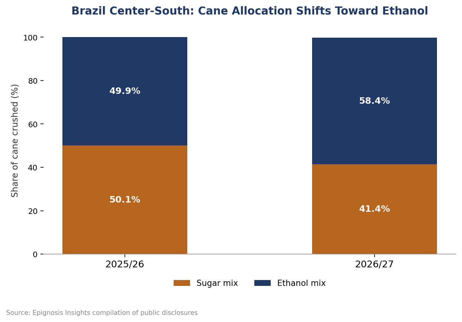 Cane Allocation: Sugar Loses Ground to Ethanol
