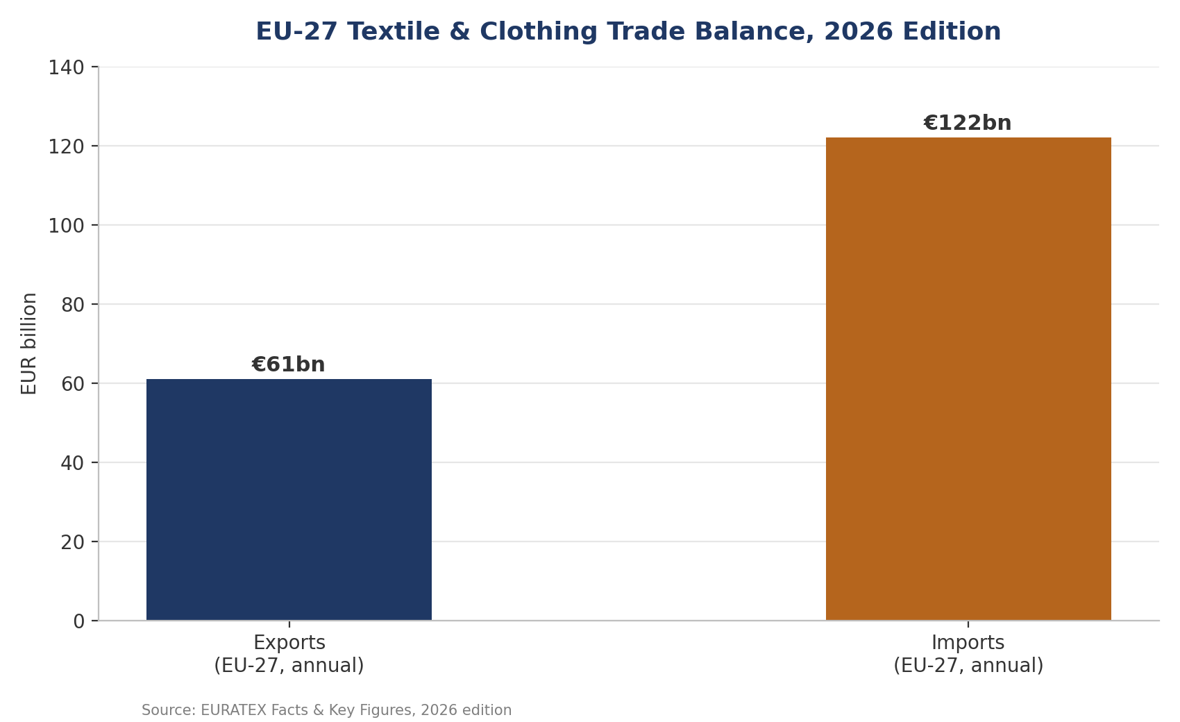 textile and clothing trade balance