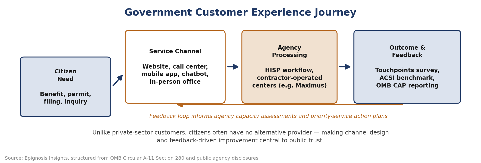 Figure4_Government_CX_Journey_Diagram