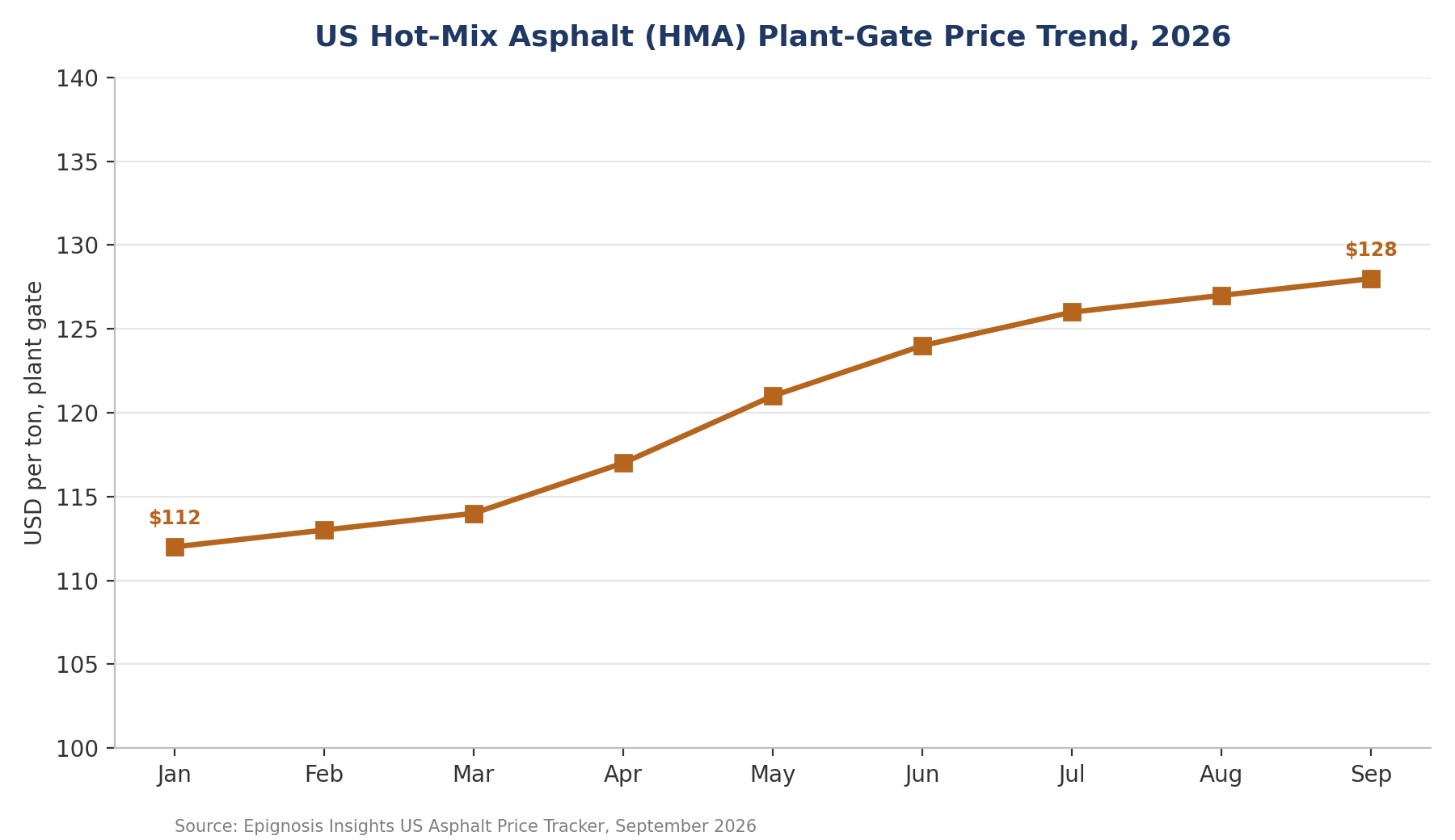 US hot-mix asphalt (HMA) plant-gate price trend
