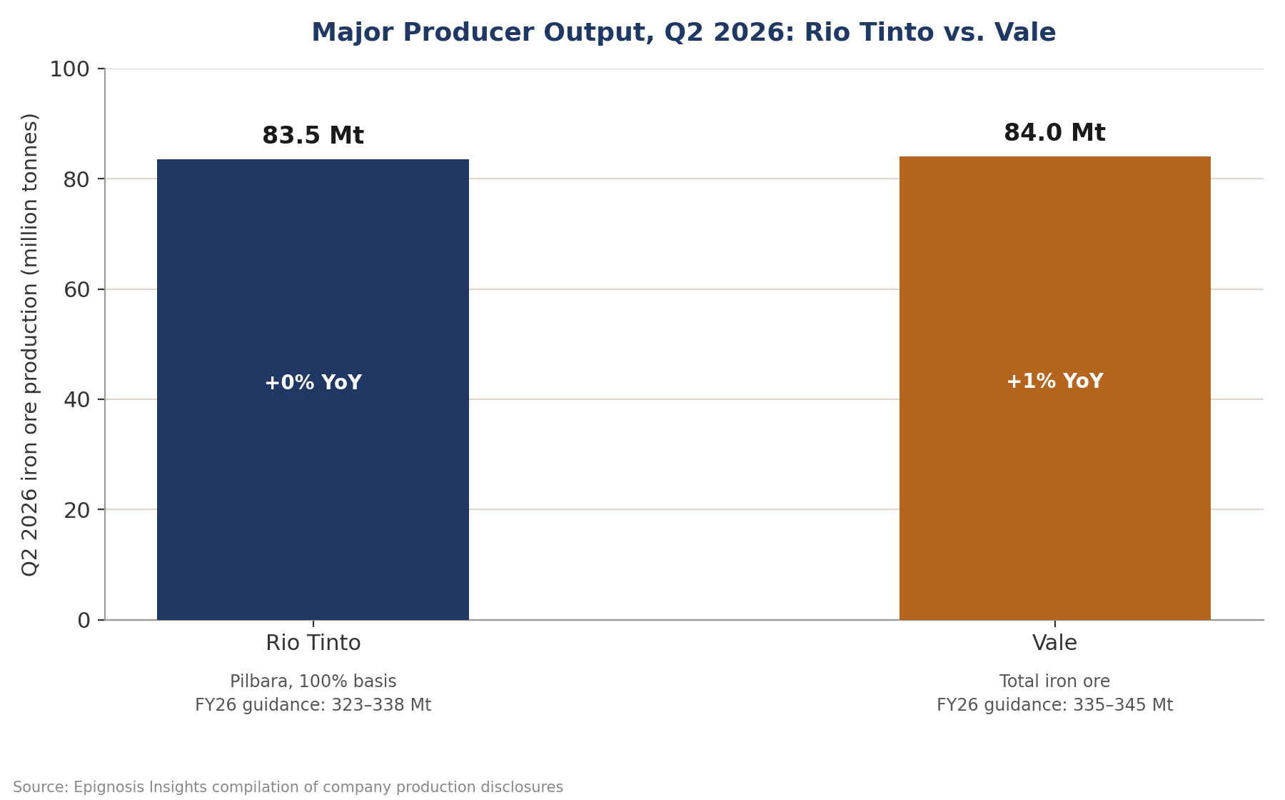 Supply Side: Major Producers Hold Guidance Steady