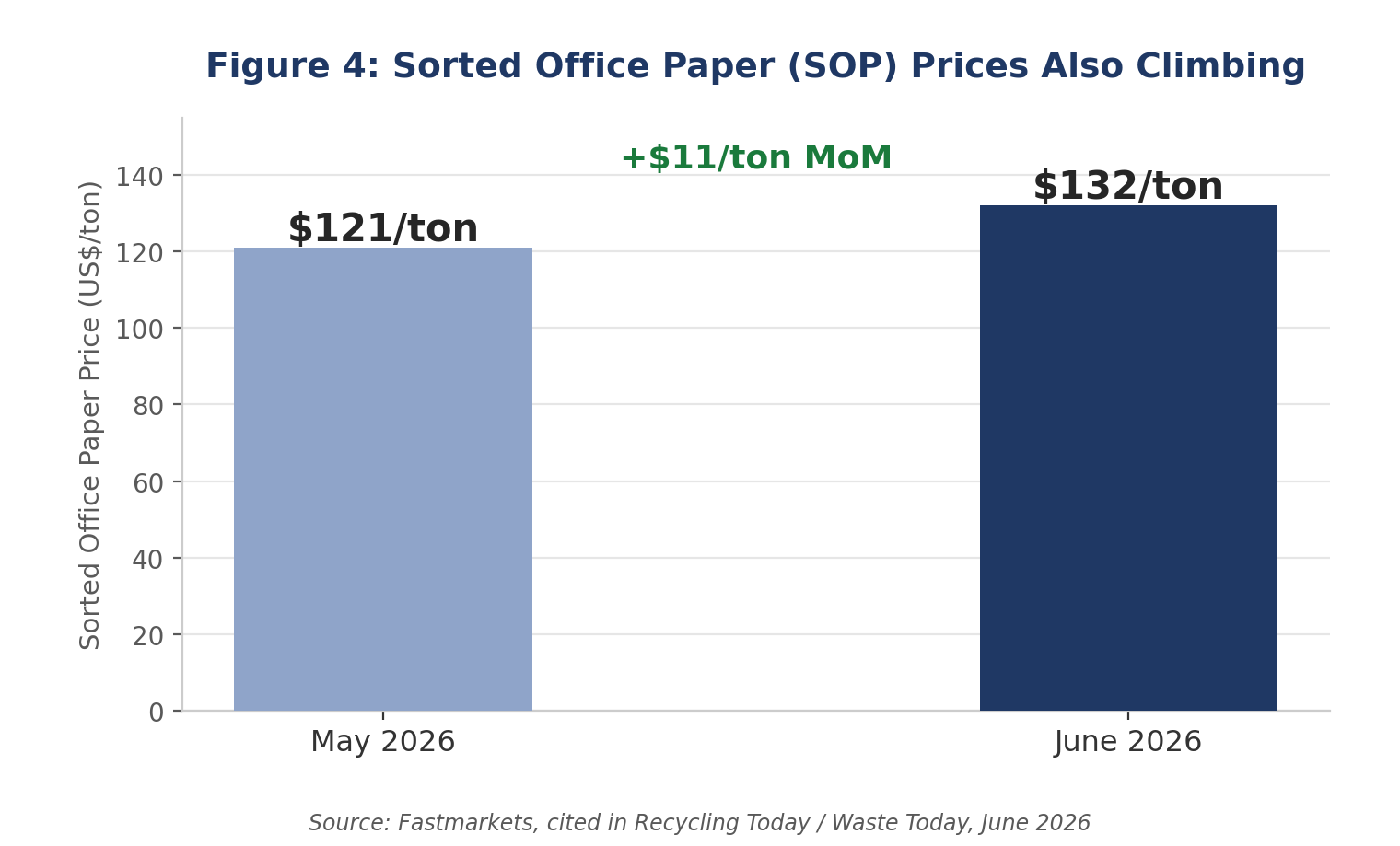 U.S. sorted office paper (SOP) pricing, May vs. June 2026