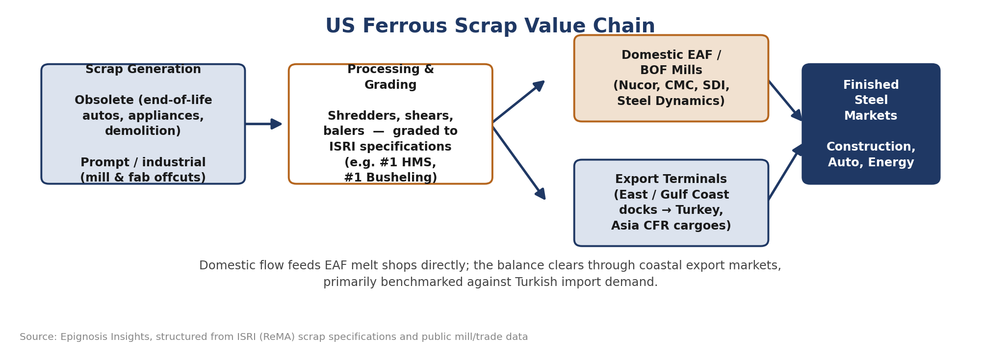 Export Channel & the Turkish Benchmark