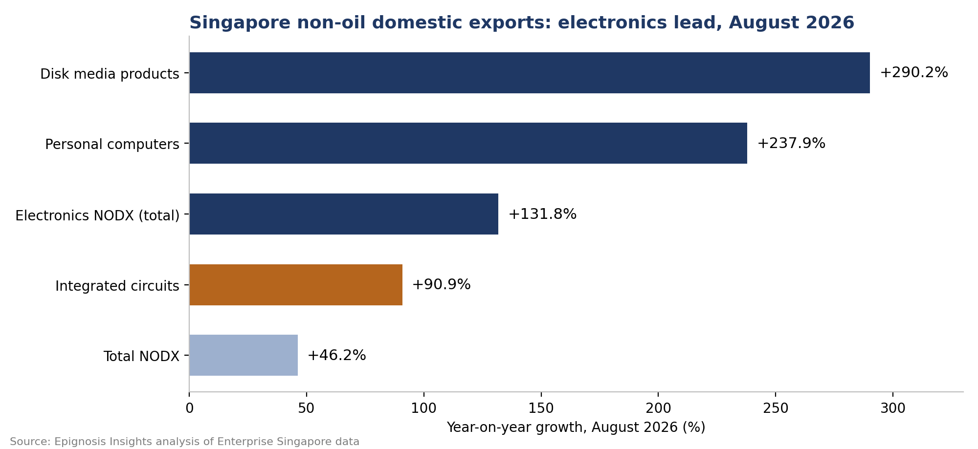Singapore NODX growth by electronics product, August 2026 (% YoY)