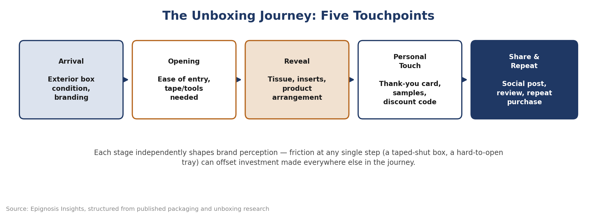 The Unboxing Journey as a Five-Stage Brand Moment
