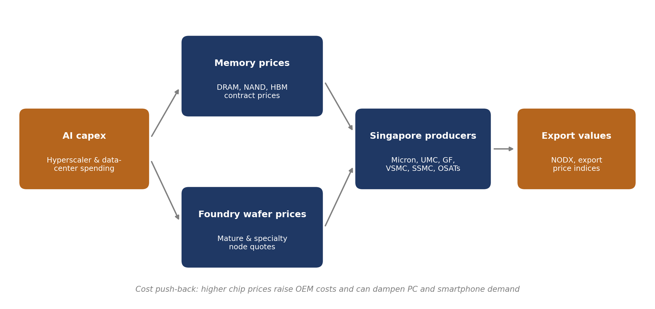 Price transmission across the Singapore semiconductor industry