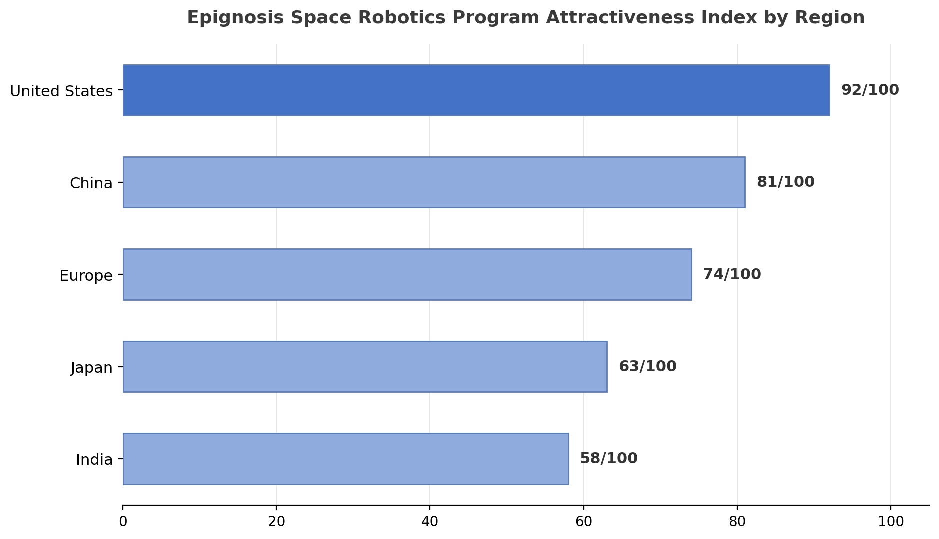 Space Robotics Program Attractiveness Analysis by Region