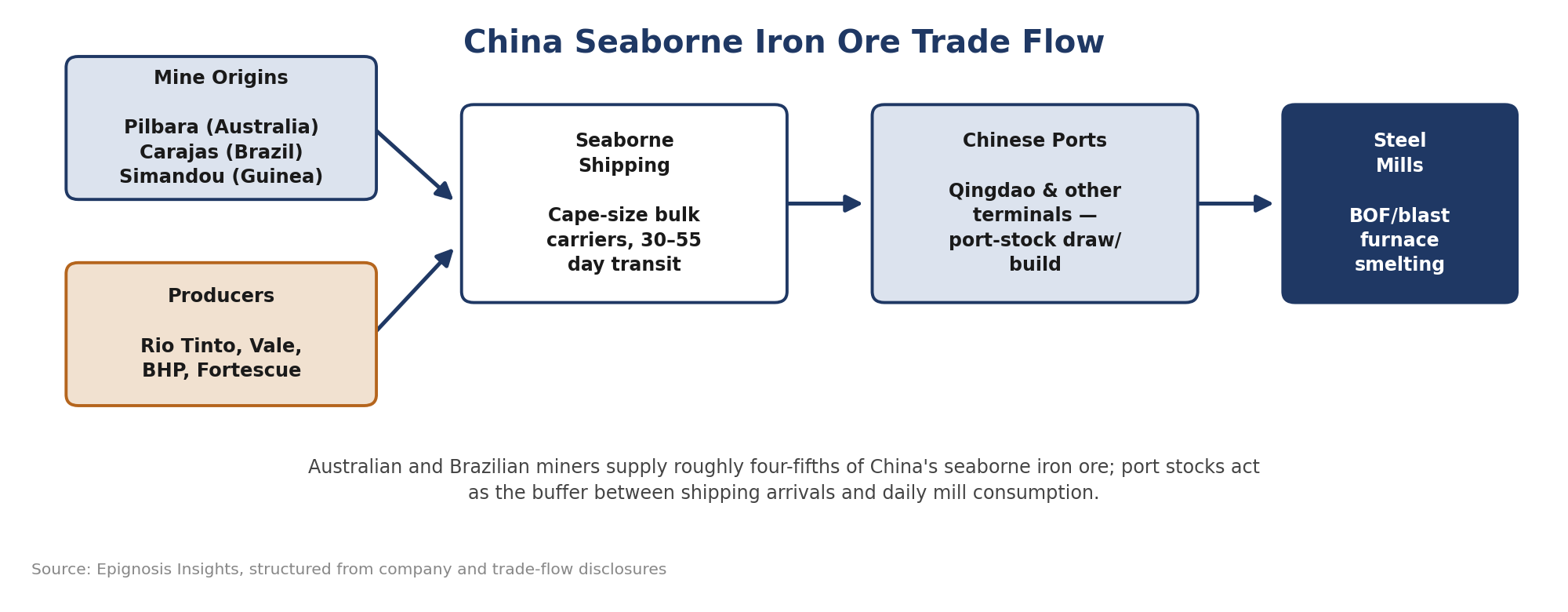 The Seaborne Trade Structure
