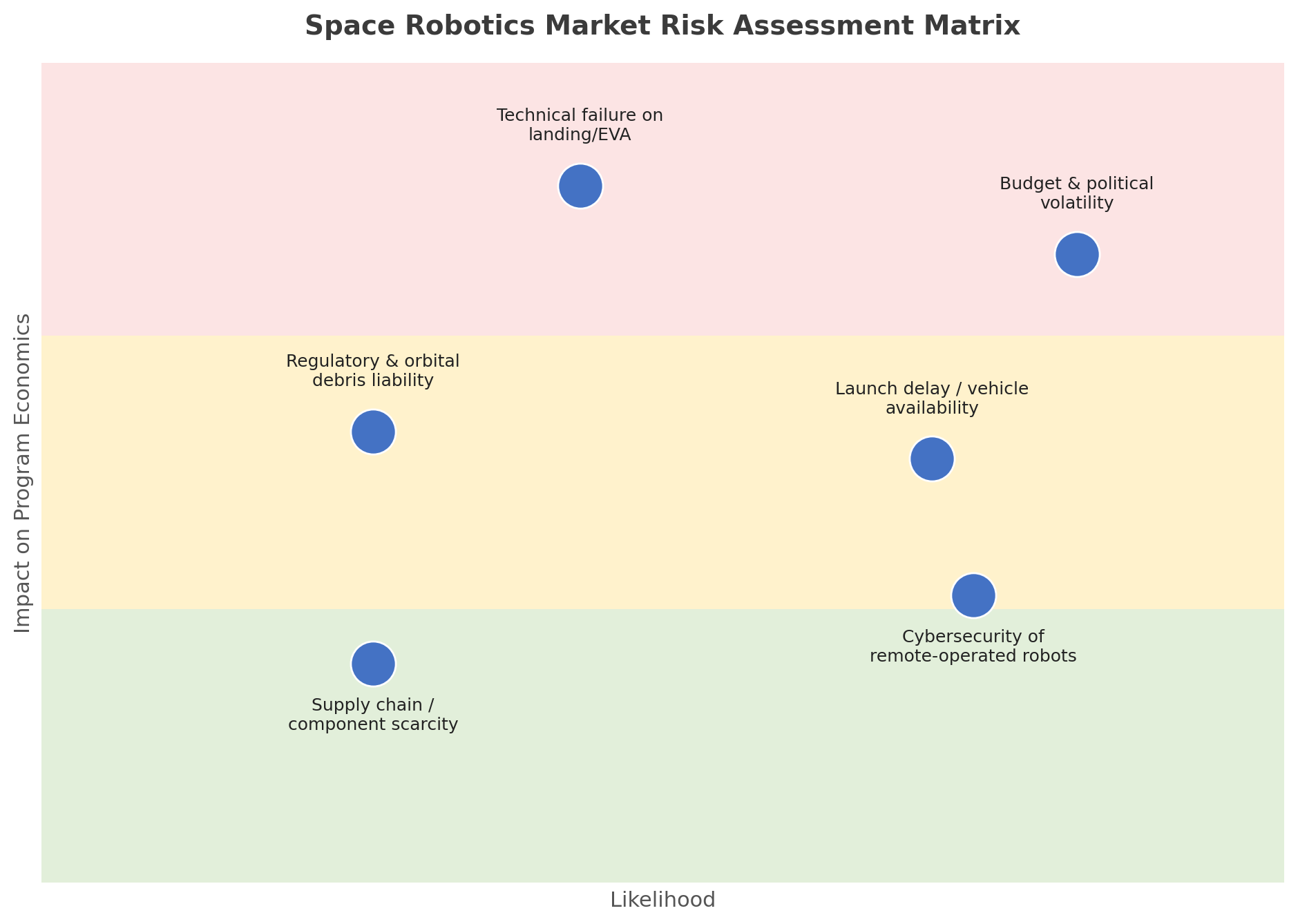 Space Robotics Market Risk Assessment Matrix