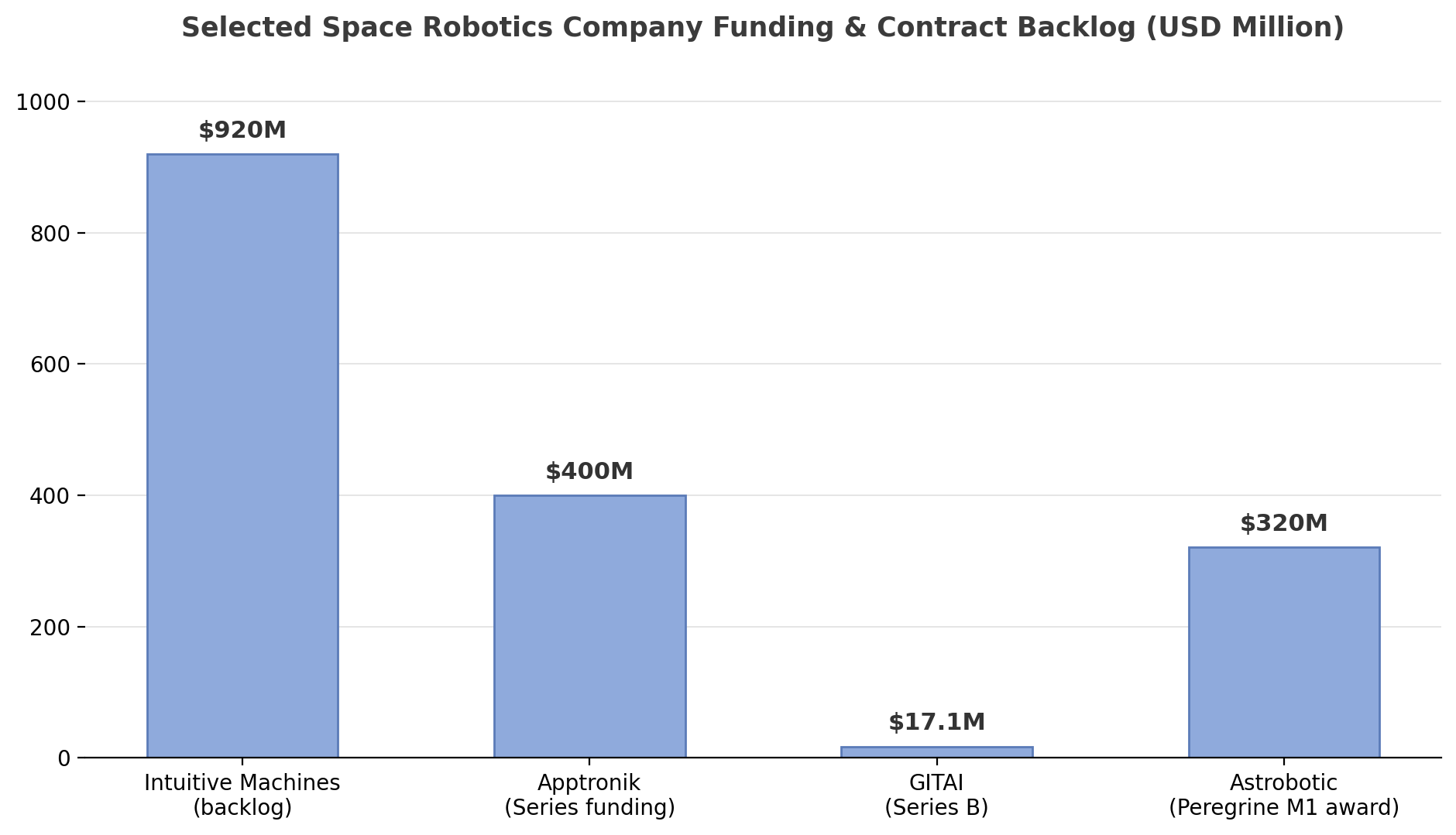 Selected space robotics company funding