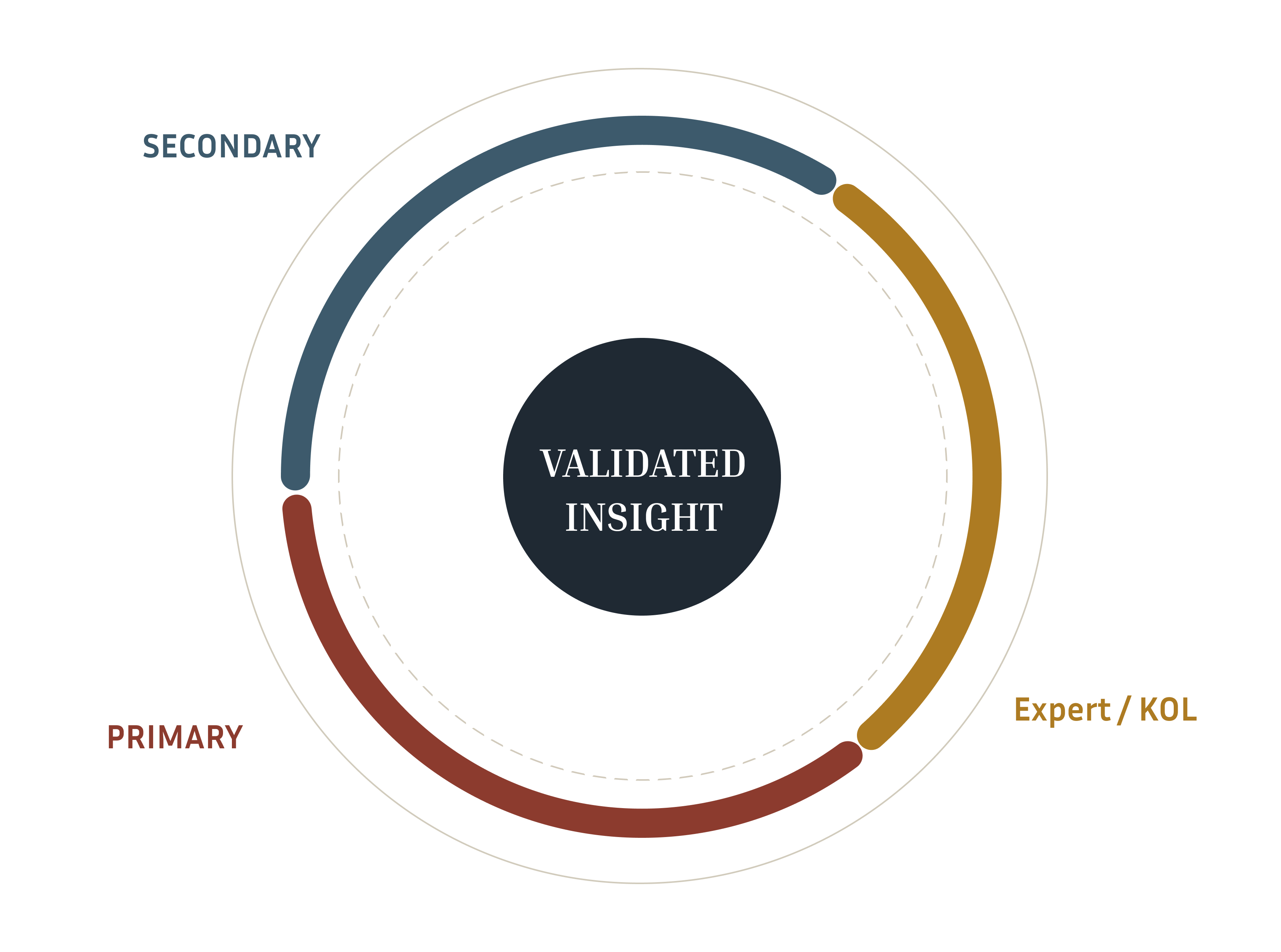 Figure 1&nbsp; The triangulation model every estimate converges from three independent evidence streams.